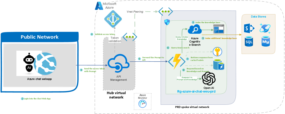 Rag Architecture