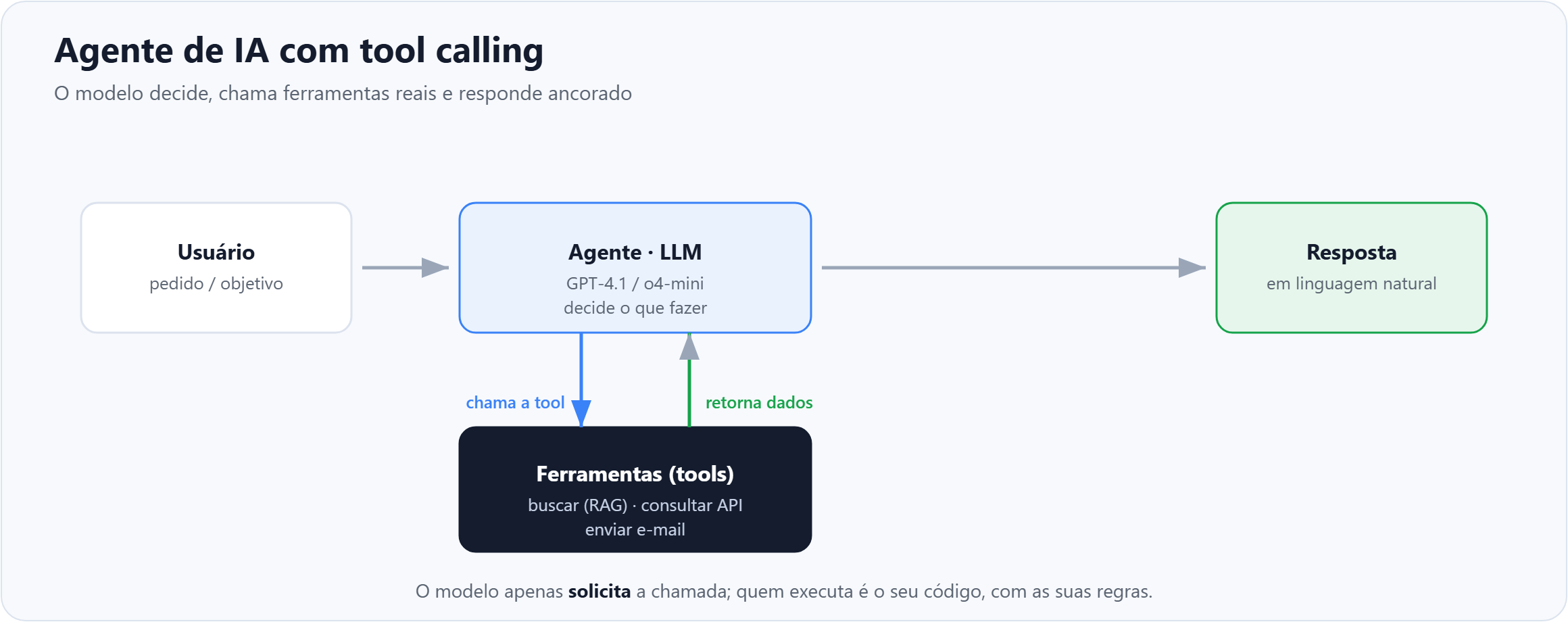 Diagram of an agent cycle with tool calling: the user sends a goal, the LLM decides and calls the tool, your function or API returns data, and the model responds.