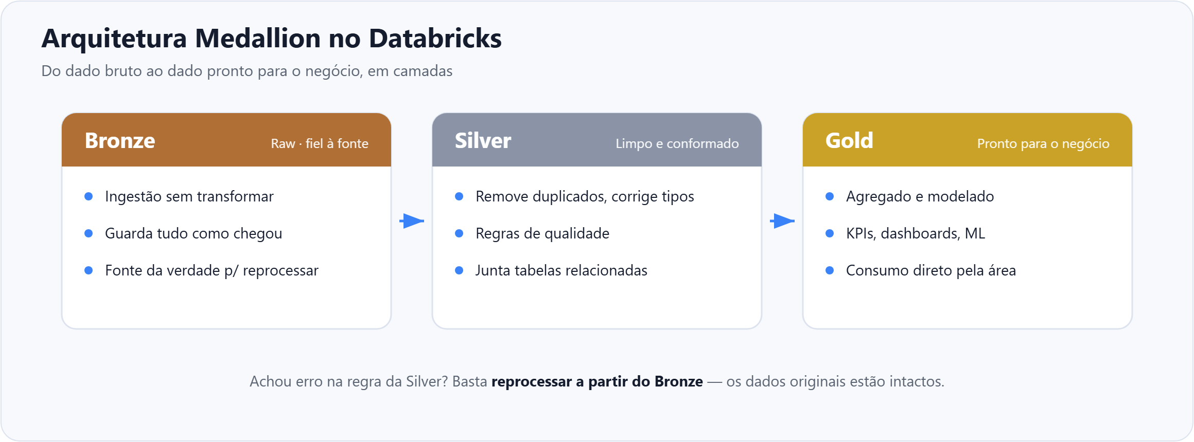 Diagrama das tres camadas Medallion: Bronze (raw), Silver (limpo e conformado) e Gold (pronto para o negocio), com reprocessamento a partir do Bronze.