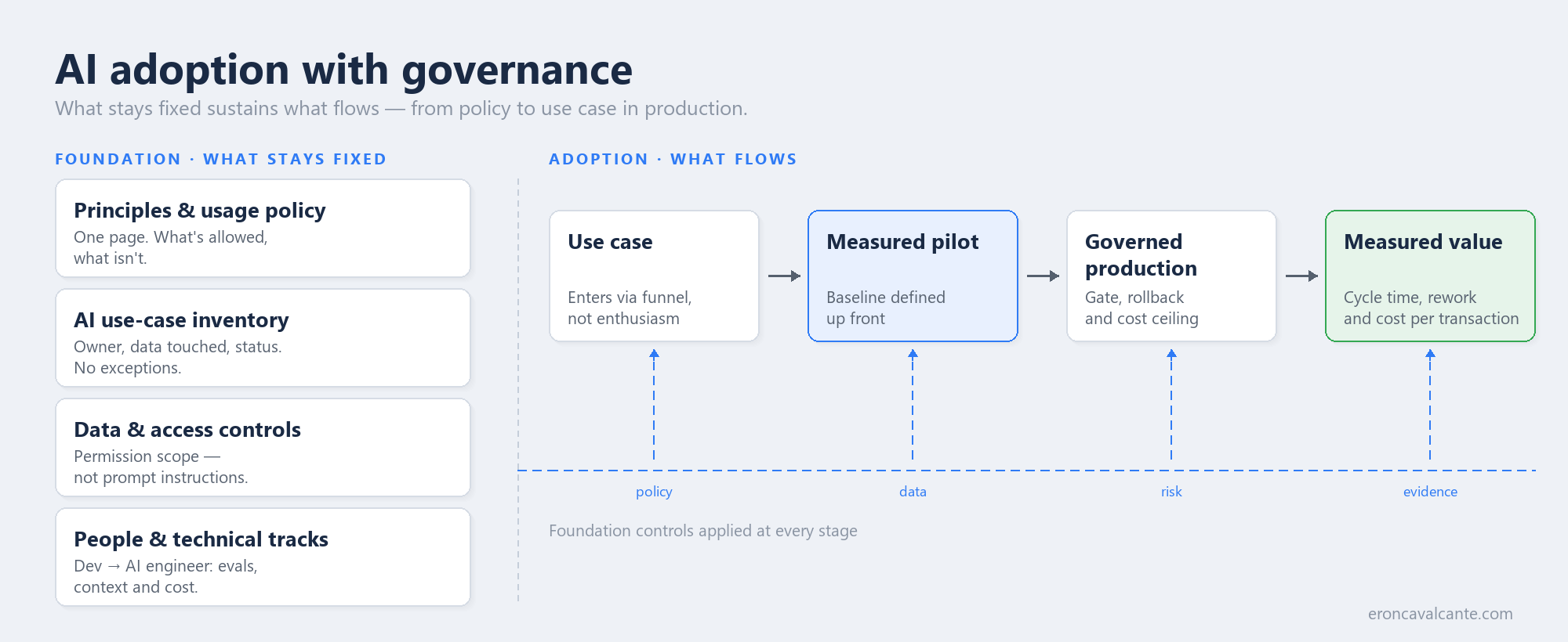 AI adoption with governance — the four layers