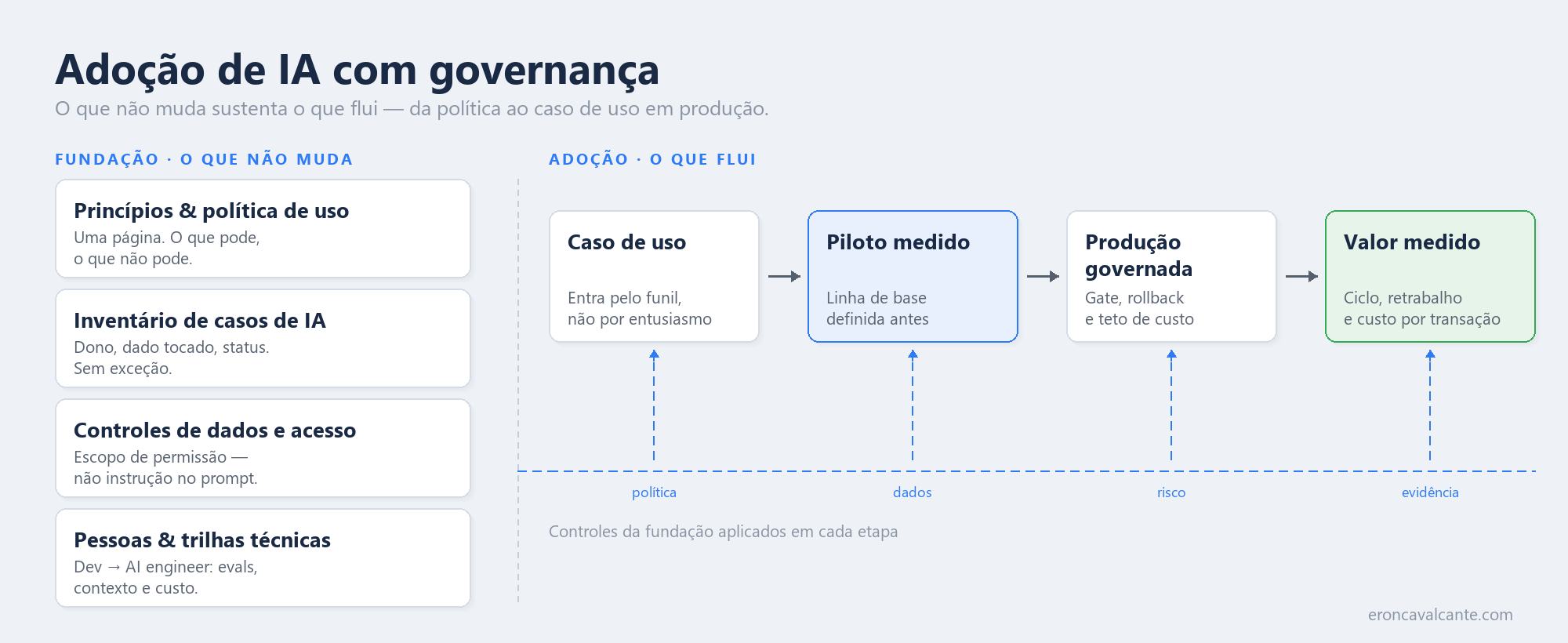 Adoção de IA com governança — as quatro camadas
