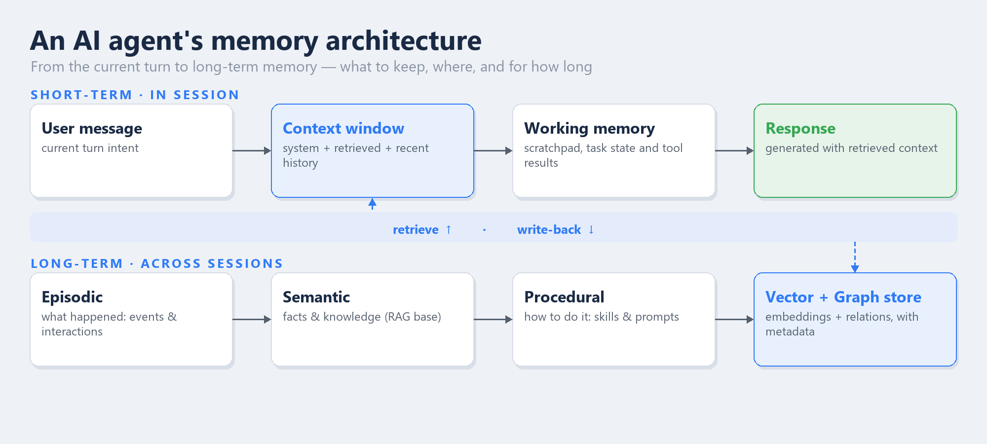 Diagram of an AI agent's memory architecture in two bands: short-term within the session (user message, context window, working memory, response) and long-term across sessions (episodic, semantic, procedural, vector + graph store), linked by a retrieval and write-back loop.