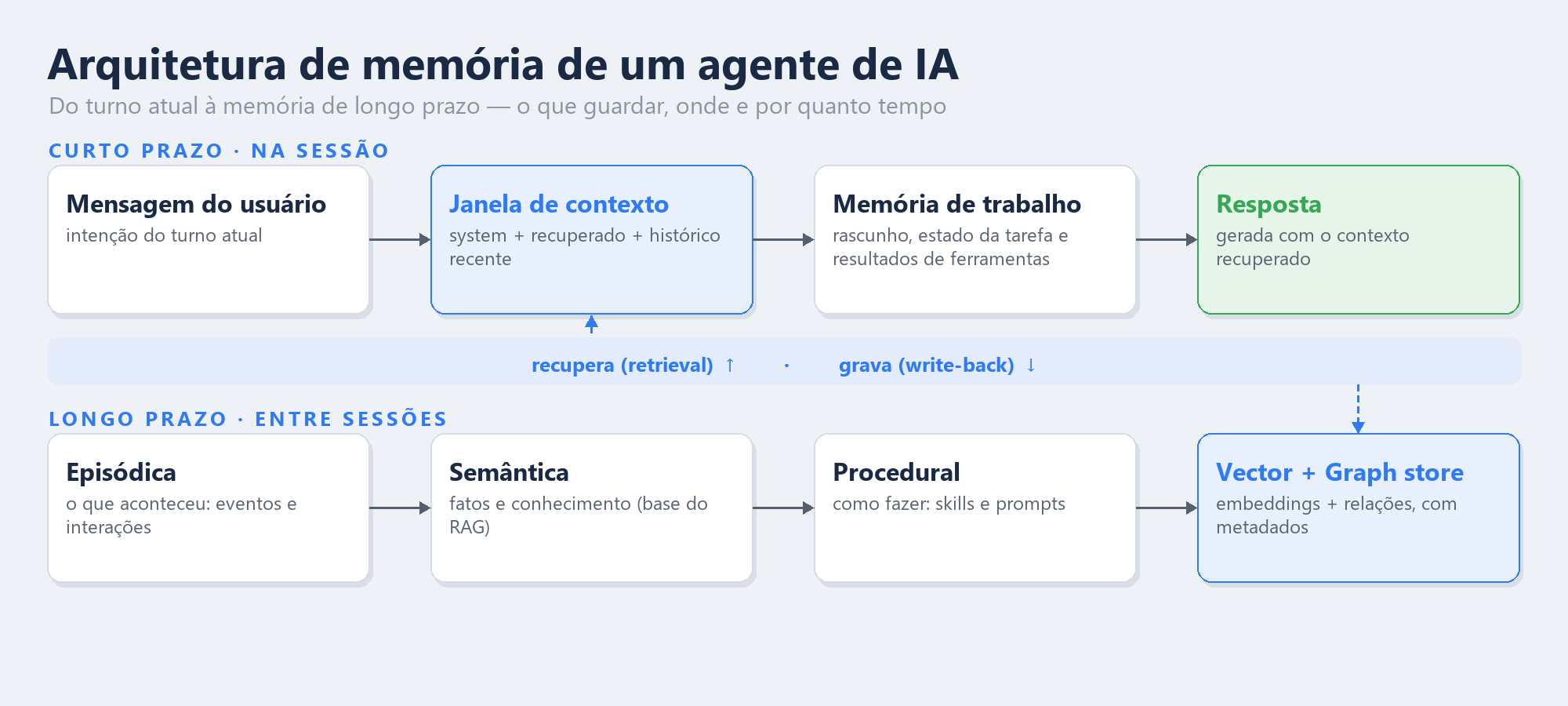 Diagrama da arquitetura de memória de um agente de IA, em duas bandas: curto prazo na sessão (mensagem do usuário, janela de contexto, memória de trabalho, resposta) e longo prazo entre sessões (episódica, semântica, procedural, vector + graph store), ligadas por um ciclo de recuperação e gravação.