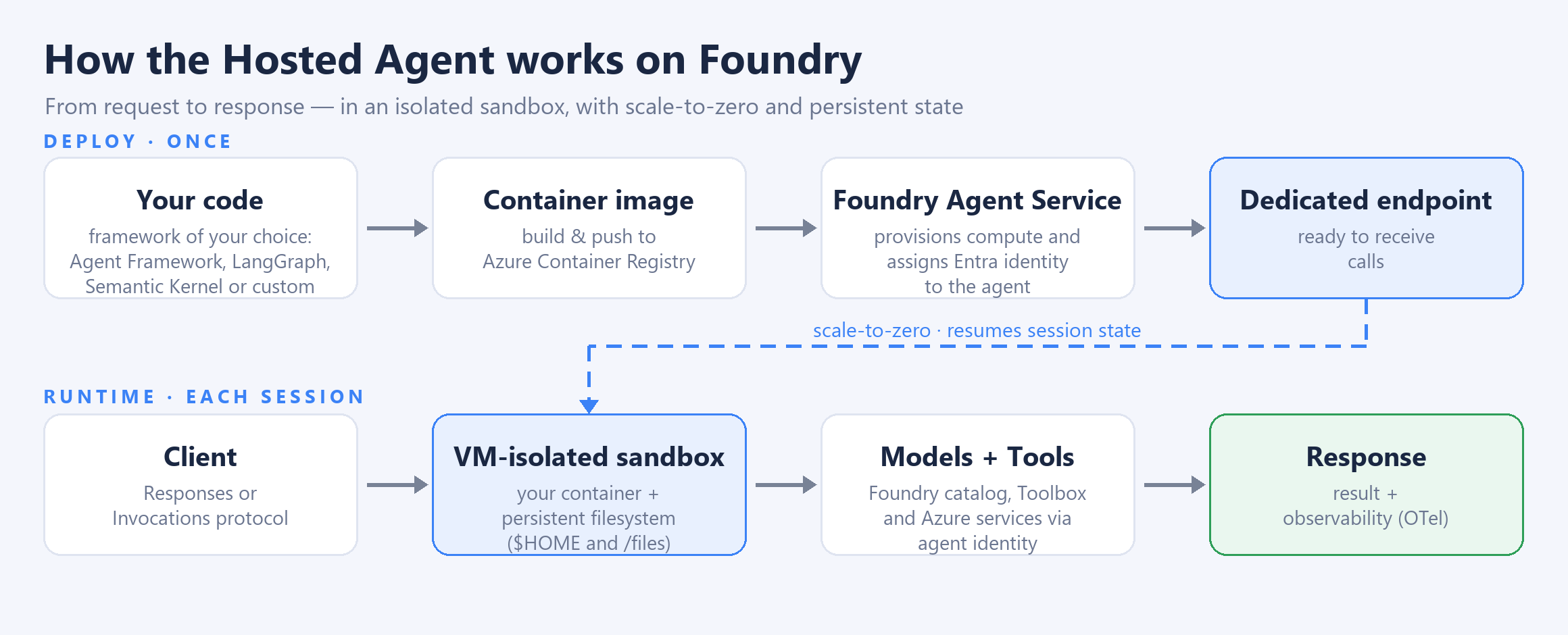 Hosted agent diagram on Foundry: at deploy time your code becomes a container image published to ACR and the Foundry Agent Service provisions compute, identity and endpoint; at runtime the client calls the VM-isolated sandbox with a persistent filesystem, which invokes models and tools and returns the response.