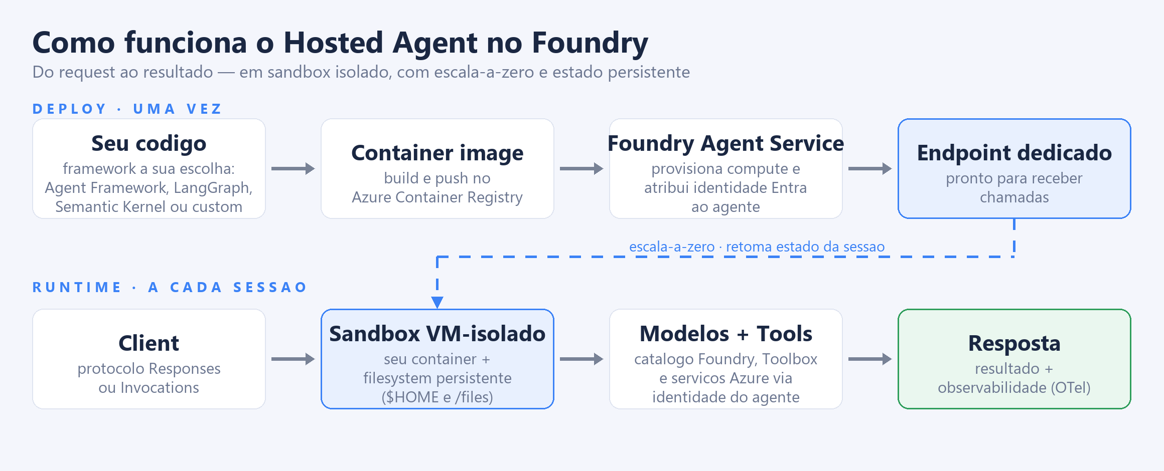 Diagrama do hosted agent no Foundry: no deploy, seu codigo vira imagem de container publicada no ACR e o Foundry Agent Service provisiona compute, identidade e endpoint; em runtime, o client chama o sandbox VM-isolado com filesystem persistente, que aciona modelos e ferramentas e devolve a resposta.