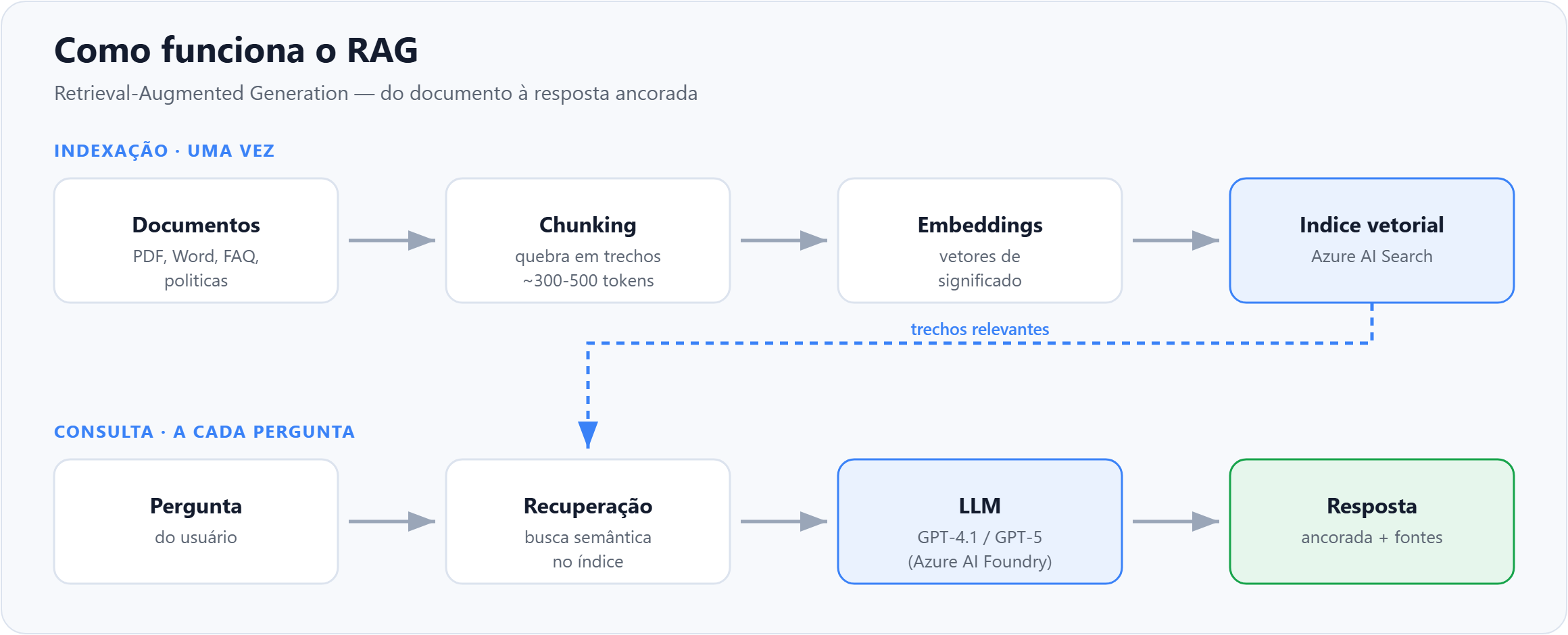 Diagram of the RAG flow: documents, chunking, embeddings, and vector index during indexing; question, retrieval, LLM, and grounded answer during query.