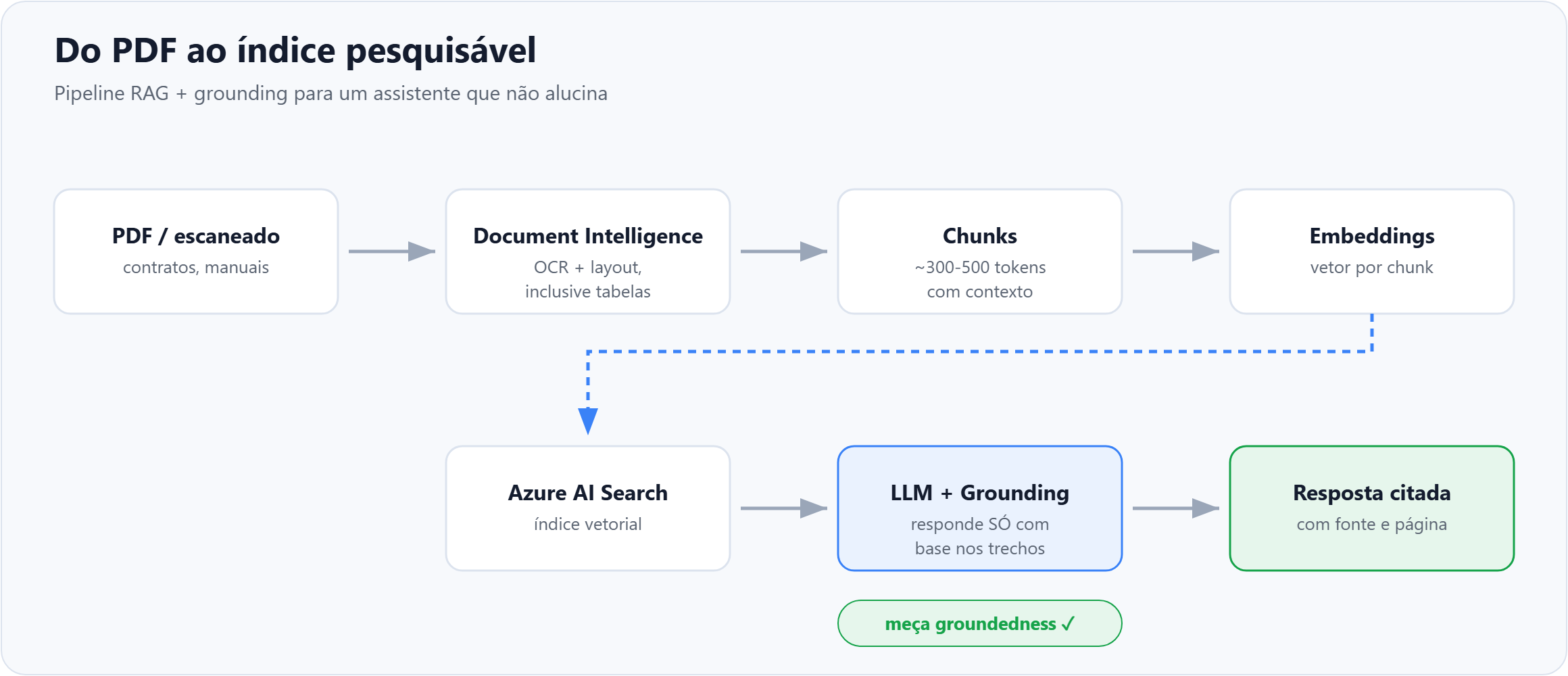 Pipeline from PDF to index: Document Intelligence performs OCR, the text becomes chunks and embeddings, goes to Azure AI Search, and the grounded LLM answers by citing the source.