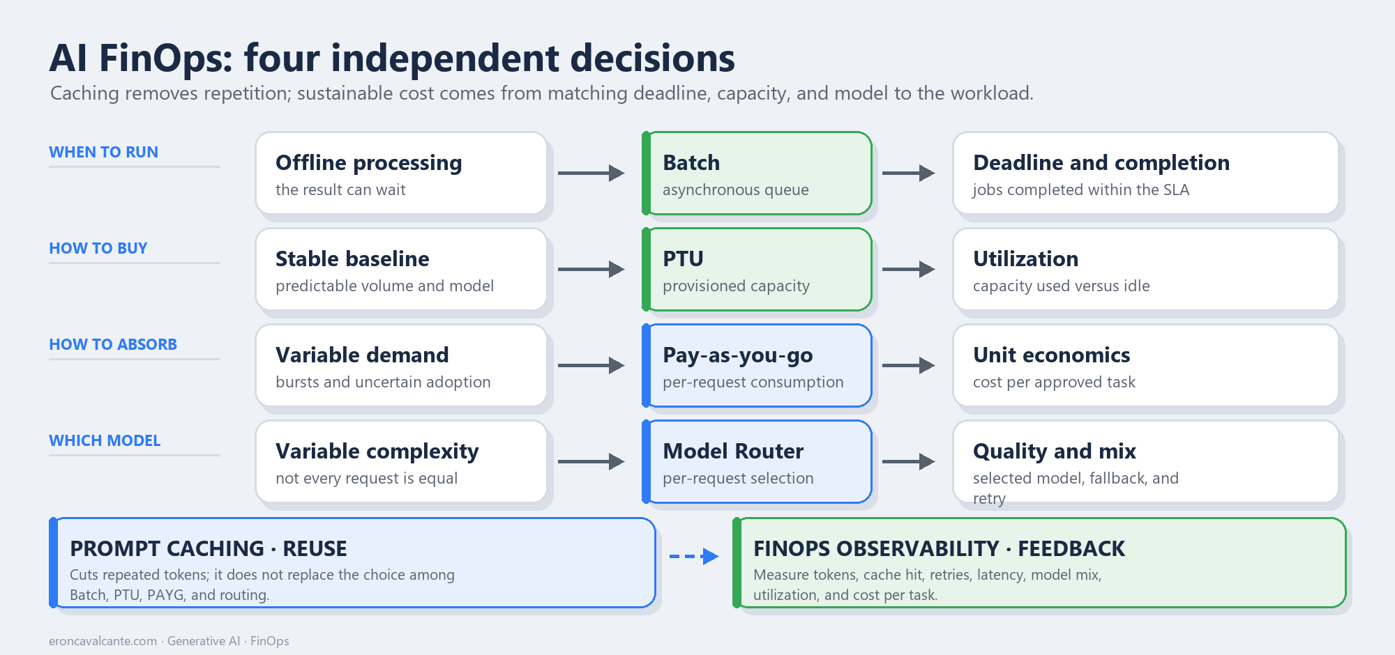 Diagram: four independent AI FinOps decisions connect offline processing to Batch, a stable baseline to PTU, variable demand to pay-as-you-go, and variable complexity to Model Router; prompt caching and observability cut across every choice.