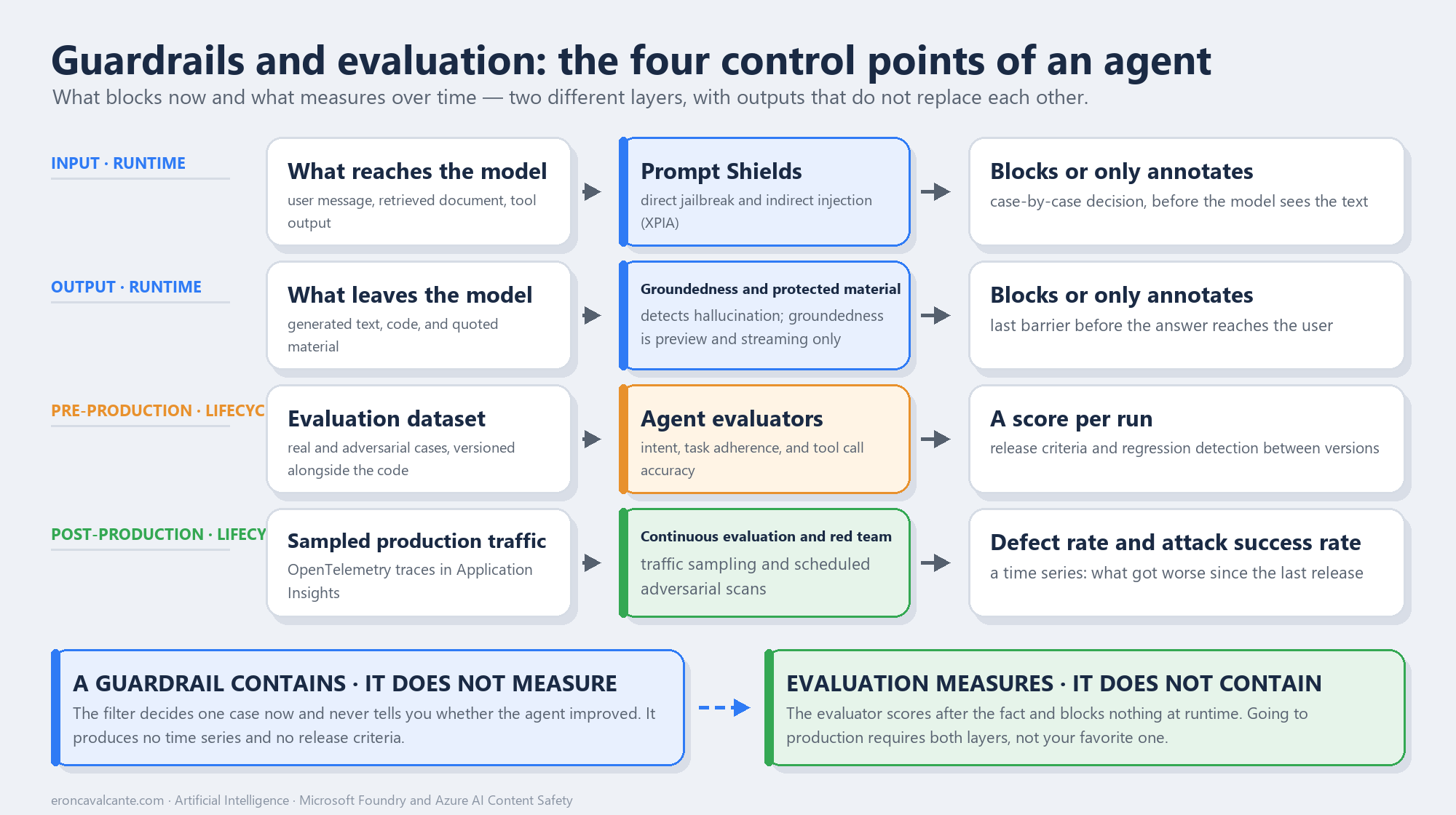 Diagram of the four control points of an AI agent: at runtime input, Prompt Shields checks direct jailbreak and indirect injection; at runtime output, groundedness and protected material; in pre-production, agent evaluators measure intent, task adherence, and tool call accuracy over a versioned dataset; in post-production, continuous evaluation and scheduled red teaming produce defect rate and attack success rate.