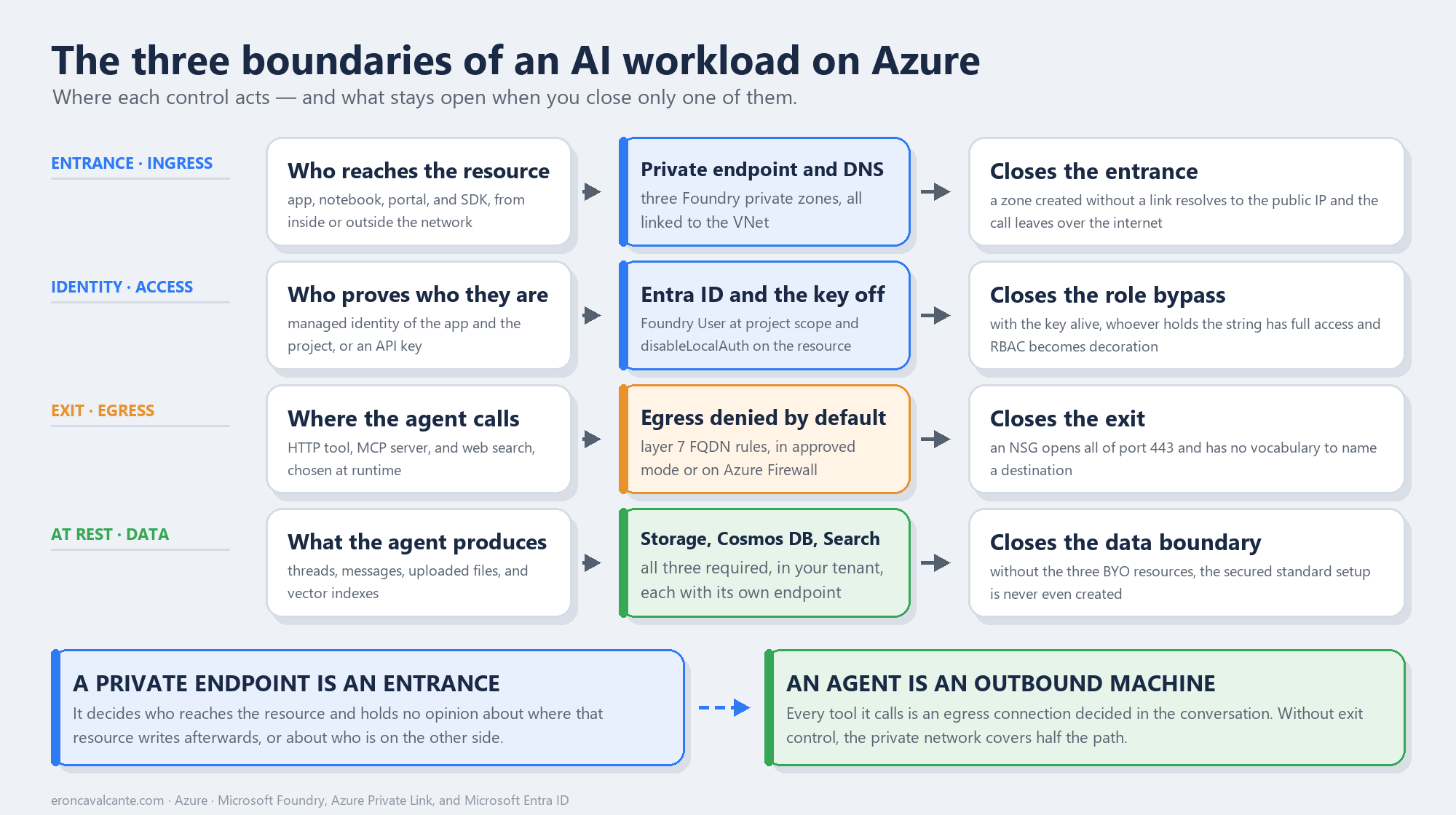 Diagram of the three boundaries of an AI workload on Azure: at the entrance, private endpoint and the three private DNS zones of Foundry; at identity, Entra ID with Foundry User and disableLocalAuth; at the exit, approved egress with Azure Firewall and FQDN rules; and at rest, the BYO Storage, Cosmos DB, and AI Search resources where the agent state lives.