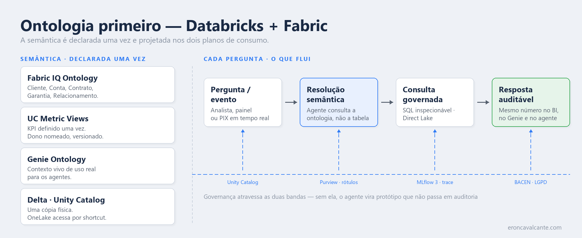 Diagrama: à esquerda a semântica declarada uma vez — ontologia de entidades, métricas governadas, contexto vivo e dado físico único em Delta/Unity Catalog; à direita o fluxo de cada pergunta — pergunta ou evento, resolução semântica, consulta governada e resposta auditável — com um trilho de governança de Unity Catalog, Purview, MLflow 3 e trilha regulatória aplicado a cada etapa.