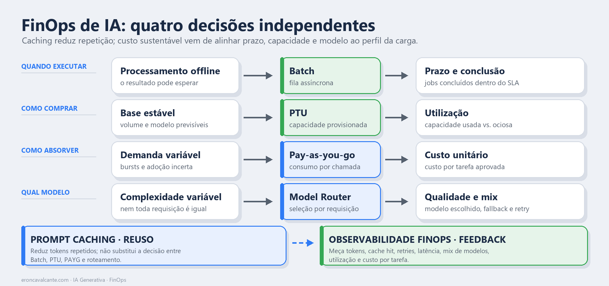 Diagrama: quatro decisões independentes de FinOps de IA conectam processamento offline ao Batch, base estável ao PTU, demanda variável ao pay-as-you-go e complexidade variável ao Model Router; prompt caching e observabilidade atravessam todas as escolhas.