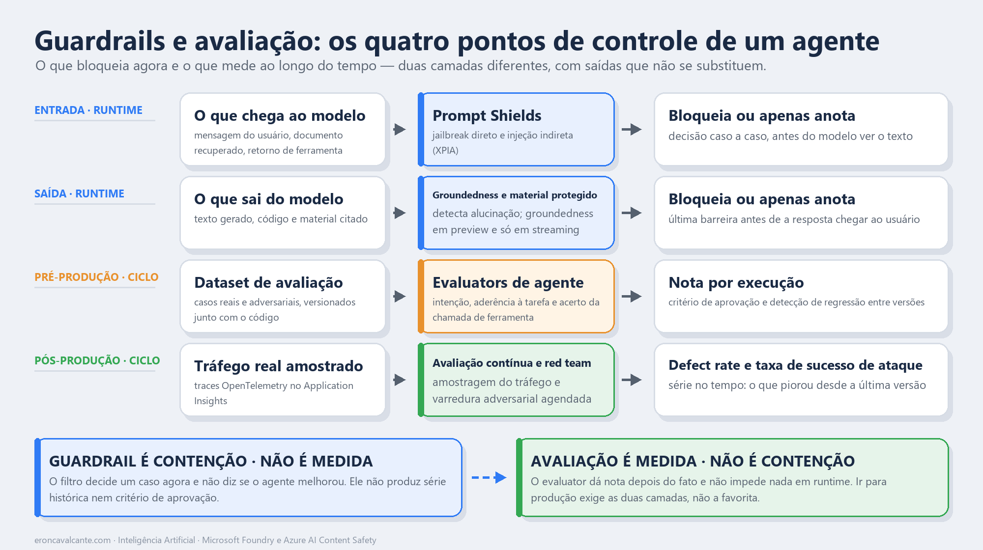 Diagrama dos quatro pontos de controle de um agente de IA: na entrada em runtime, Prompt Shields verifica jailbreak direto e injeção indireta; na saída em runtime, groundedness e material protegido; em pré-produção, evaluators de agente medem intenção, aderência à tarefa e acerto de chamada de ferramenta sobre um dataset versionado; em pós-produção, avaliação contínua e red teaming agendado produzem defect rate e taxa de sucesso de ataque.