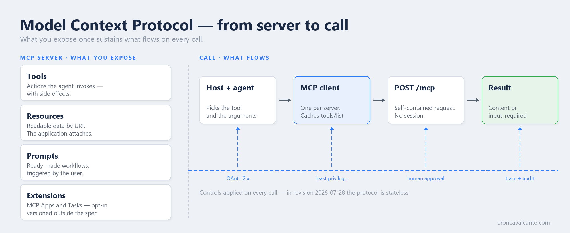 Model Context Protocol diagram in two bands: on the left the MCP server with tools, resources, prompts and extensions; on the right the flow of a call — host and agent, MCP client, self-contained POST /mcp and result — with an authorization rail of OAuth, least privilege, human approval and tracing applied at every stage.