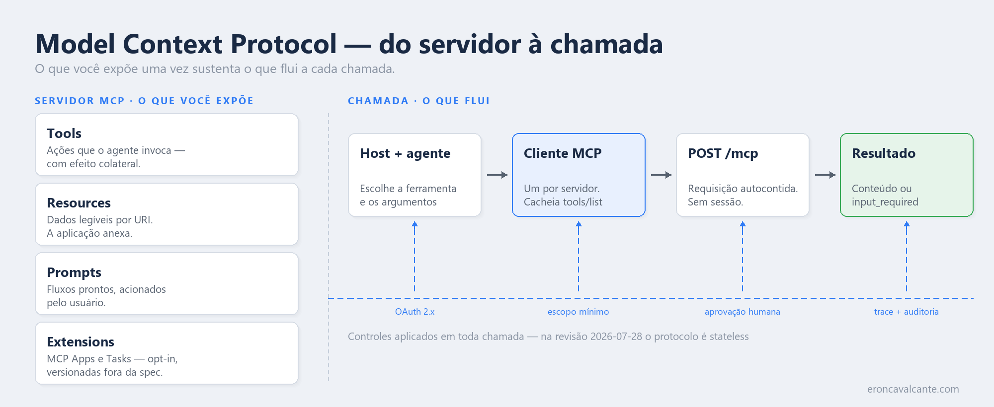 Diagrama do Model Context Protocol em duas bandas: à esquerda o servidor MCP com tools, resources, prompts e extensions; à direita o fluxo de uma chamada — host e agente, cliente MCP, POST /mcp autocontido e resultado — com um trilho de autorização OAuth, escopo mínimo, aprovação humana e rastreamento aplicado a cada etapa.