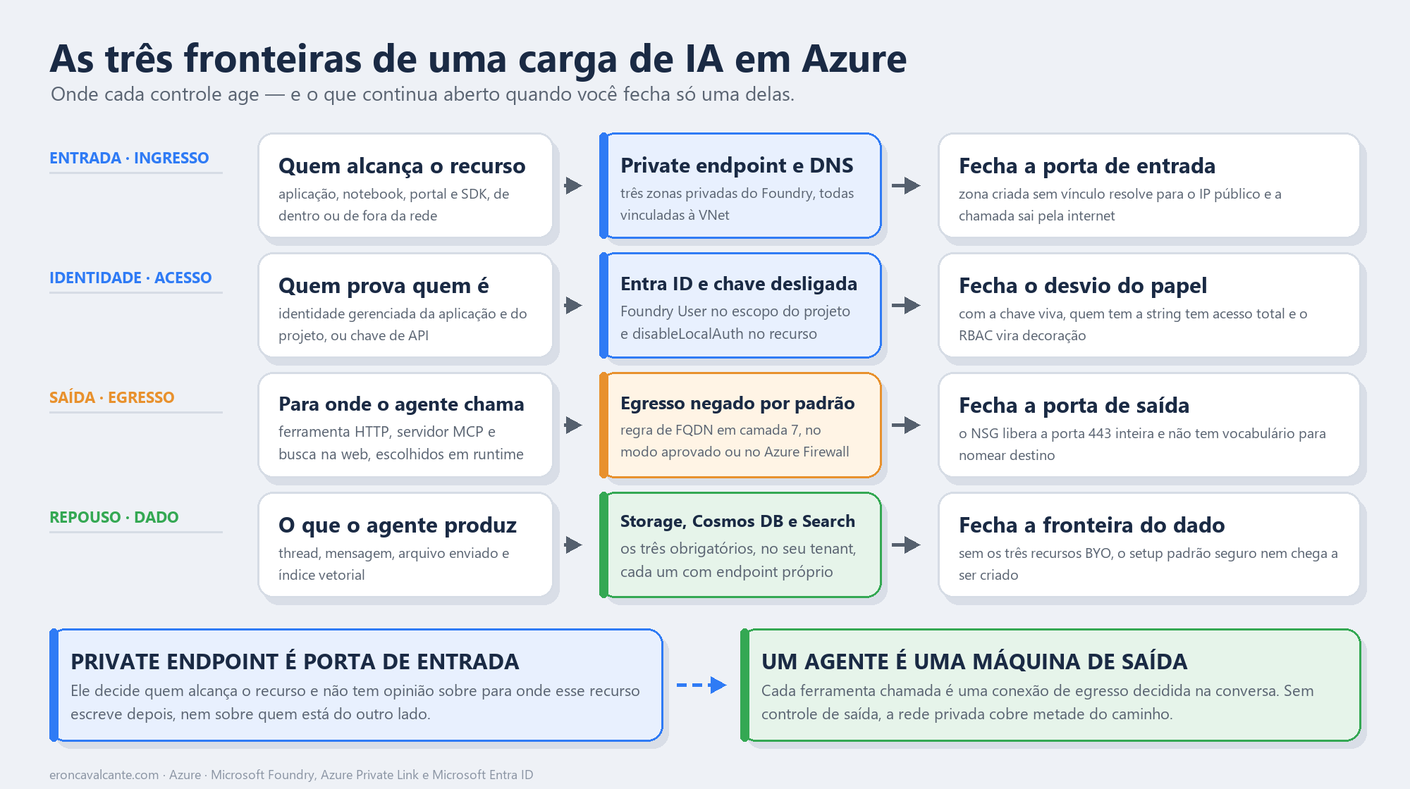 Diagrama das três fronteiras de uma carga de IA no Azure: na entrada, private endpoint e as três zonas de DNS privado do Foundry; na identidade, Entra ID com Foundry User e disableLocalAuth; na saída, egresso aprovado com Azure Firewall e regras de FQDN; e no repouso, os recursos BYO de Storage, Cosmos DB e AI Search onde o estado do agente fica.