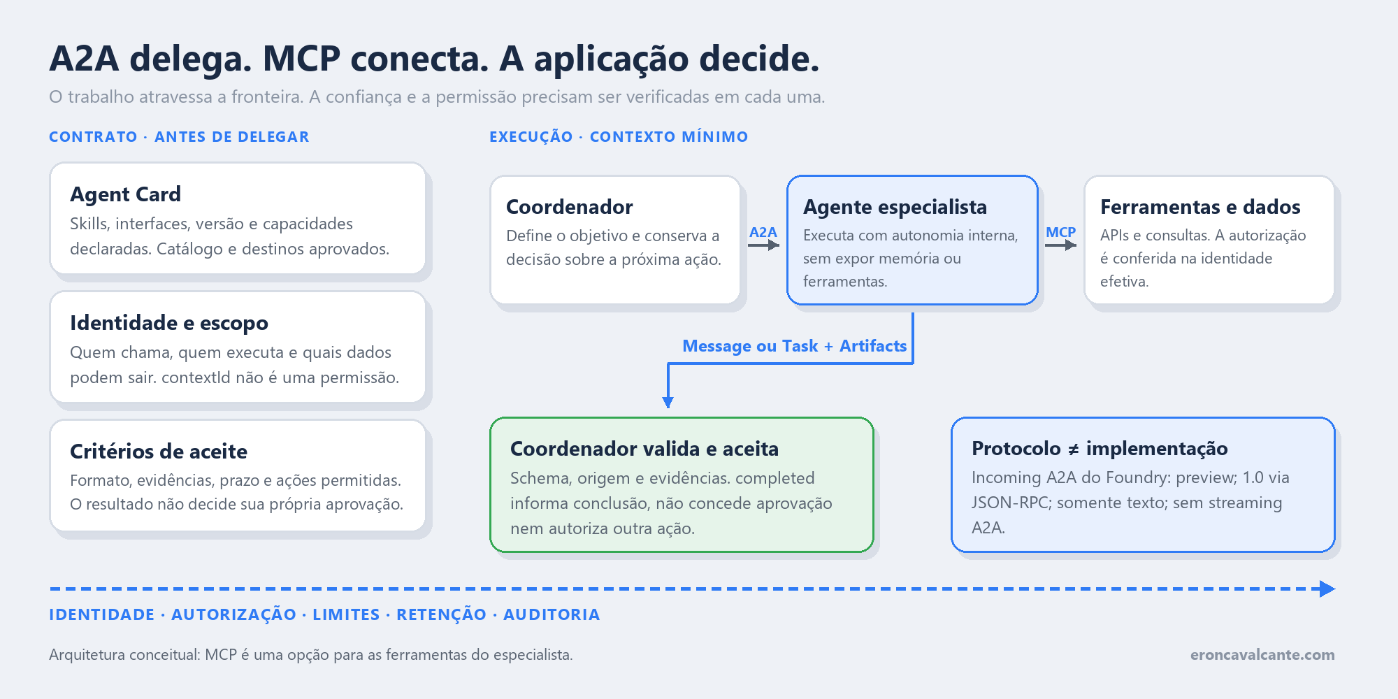 Diagrama com o contrato estável à esquerda — Agent Card, identidade autorizada e critérios de aceite — e a execução à direita. Um coordenador delega via A2A a um agente especialista, que usa MCP para acessar ferramentas e dados sob outra verificação de autorização. Mensagem ou tarefa e seus artefatos retornam ao coordenador para validação; nenhuma seta transfere confiança ou permissões automaticamente.