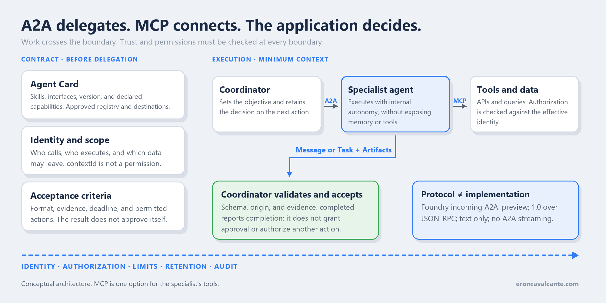 Diagram with the stable contract on the left — Agent Card, authorized identity, and acceptance criteria — and execution on the right. A coordinator delegates through A2A to a specialist agent, which uses MCP to access tools and data across another authorization check. A message or task and its artifacts return to the coordinator for validation; no arrow automatically transfers trust or permissions.