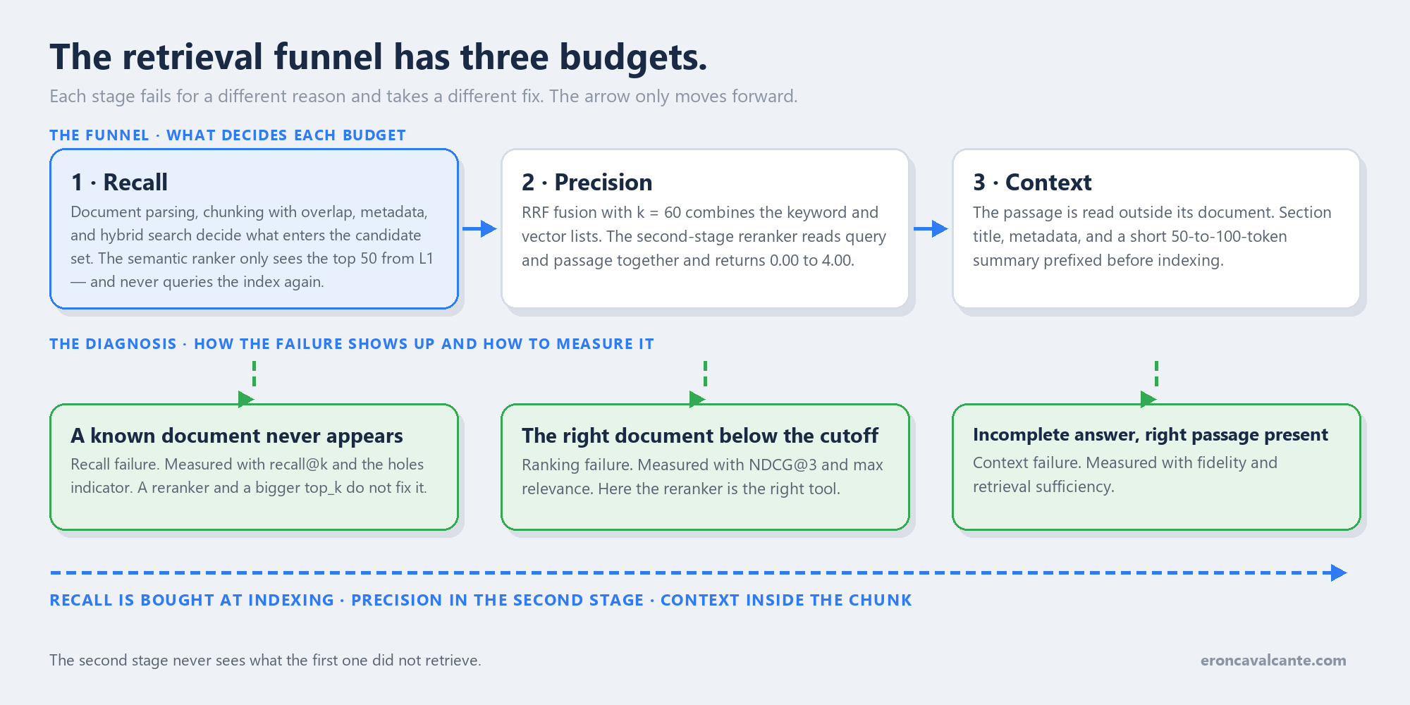 Diagram in two bands. The top band shows the retrieval funnel as three budgets. Recall: document parsing, chunking with overlap, metadata filtering, and hybrid search decide which passages enter the candidate set; the note says the semantic ranker only sees the top fifty first-stage results and does not query the index again. Precision: reciprocal rank fusion with constant sixty combines the keyword and vector lists, and the second-stage reranker reorders them, returning a score from zero to four. Context: the passage has to answer away from its document, carrying its section title, metadata, and a short summary prefixed before indexing. The bottom band links each budget to its symptom and its metric: low recall shows up as a known document missing and is measured by recall at k and the holes indicator; poor ranking shows up as the right document below the context cutoff and is measured by NDCG at three and max relevance; insufficient context shows up as an incomplete answer with the right passage present and is measured by fidelity and retrieval sufficiency. At the foot, the conclusion: the second stage never sees what the first one did not retrieve.