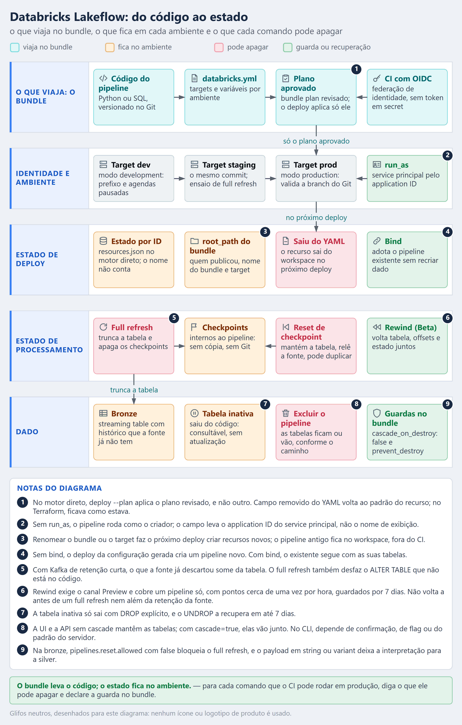 Diagrama de arquitetura intitulado Databricks Lakeflow: do código ao estado, com o subtítulo o que viaja no bundle, o que fica em cada ambiente e o que cada comando pode apagar. São cinco faixas empilhadas de cima para baixo, numa grade de quatro colunas. A legenda usa azul-petróleo para o que viaja no bundle, âmbar para o que fica no ambiente, vermelho para o que pode apagar e verde para a guarda ou a recuperação; os targets aparecem em cinza, e nove selos numerados remetem à lista de notas. A primeira faixa, o que viaja: o bundle, toda em azul-petróleo, traz o código do pipeline, em Python ou SQL, versionado no Git; o databricks.yml, com targets e variáveis por ambiente; o plano aprovado, o bundle plan revisado e o único que o deploy aplica, com o selo 1; e o CI com OIDC, por federação de identidade, sem token em secret. Setas levam do código ao databricks.yml e dele ao plano, e o CI também aponta para o plano. Do plano desce uma seta com o rótulo só o plano aprovado até a segunda faixa, identidade e ambiente, que traz o target dev, em modo development, com prefixo e agendas pausadas; o target staging, com o mesmo commit e o ensaio de full refresh; o target prod, em modo production, que valida a branch do Git; e o run_as, em verde, com o service principal pelo application ID e o selo 2, que aponta para o target prod. Setas levam de dev a staging e de staging a prod. Do target prod desce uma seta com o rótulo no próximo deploy até a terceira faixa, estado de deploy: o estado por ID, em âmbar, no resources.json do motor direto, em que o nome não conta; o root_path do bundle, em âmbar, que combina quem publicou, o nome do bundle e o target, com o selo 3; saiu do YAML, em vermelho, em que o recurso sai do workspace no próximo deploy; e o bind, em verde, que adota o pipeline existente sem recriar dado, com o selo 4. A quarta faixa, estado de processamento, traz o full refresh, em vermelho, que trunca a tabela e apaga os checkpoints, com o selo 5; os checkpoints, em âmbar, internos ao pipeline, sem cópia e sem Git; o reset de checkpoint, em vermelho, que mantém a tabela, relê a fonte e pode duplicar; e o rewind, em Beta, em verde, que volta tabela, offsets e estado juntos, com o selo 6. O full refresh e o reset de checkpoint apontam para os checkpoints, e do full refresh desce uma seta com o rótulo trunca a tabela até a quinta faixa, dado: a bronze, em âmbar, uma streaming table com histórico que a fonte já não tem; a tabela inativa, em âmbar, que saiu do código e segue consultável, sem atualização, com o selo 7; excluir o pipeline, em vermelho, em que as tabelas ficam ou vão conforme o caminho, com o selo 8; e as guardas no bundle, em verde, cascade_on_destroy com false e prevent_destroy, com o selo 9. As notas dizem: 1, no motor direto, deploy --plan aplica o plano revisado, e não outro, e campo removido do YAML volta ao padrão do recurso, enquanto no Terraform ficava como estava; 2, sem run_as, o pipeline roda como o criador, e o campo leva o application ID do service principal, não o nome de exibição; 3, renomear o bundle ou o target faz o próximo deploy criar recursos novos, e o pipeline antigo fica no workspace, fora do CI; 4, sem bind, o deploy da configuração gerada cria um pipeline novo, e com bind o existente segue com as suas tabelas; 5, com Kafka de retenção curta, o que a fonte já descartou some da tabela, e o full refresh também desfaz o ALTER TABLE que não está no código; 6, rewind exige o canal Preview e cobre um pipeline só, com pontos cerca de uma vez por hora, guardados por 7 dias, e não volta a antes de um full refresh nem além da retenção da fonte; 7, a tabela inativa só sai com DROP explícito, e o UNDROP a recupera em até 7 dias; 8, a UI e a API sem cascade mantêm as tabelas, com cascade=true elas vão junto, e no CLI depende de confirmação, de flag ou do padrão do servidor; 9, na bronze, pipelines.reset.allowed com false bloqueia o full refresh, e o payload em string ou variant deixa a interpretação para a silver. Uma barra verde no pé registra a regra: o bundle leva o código; o estado fica no ambiente; para cada comando que o CI pode rodar em produção, diga o que ele pode apagar e declare a guarda no bundle.