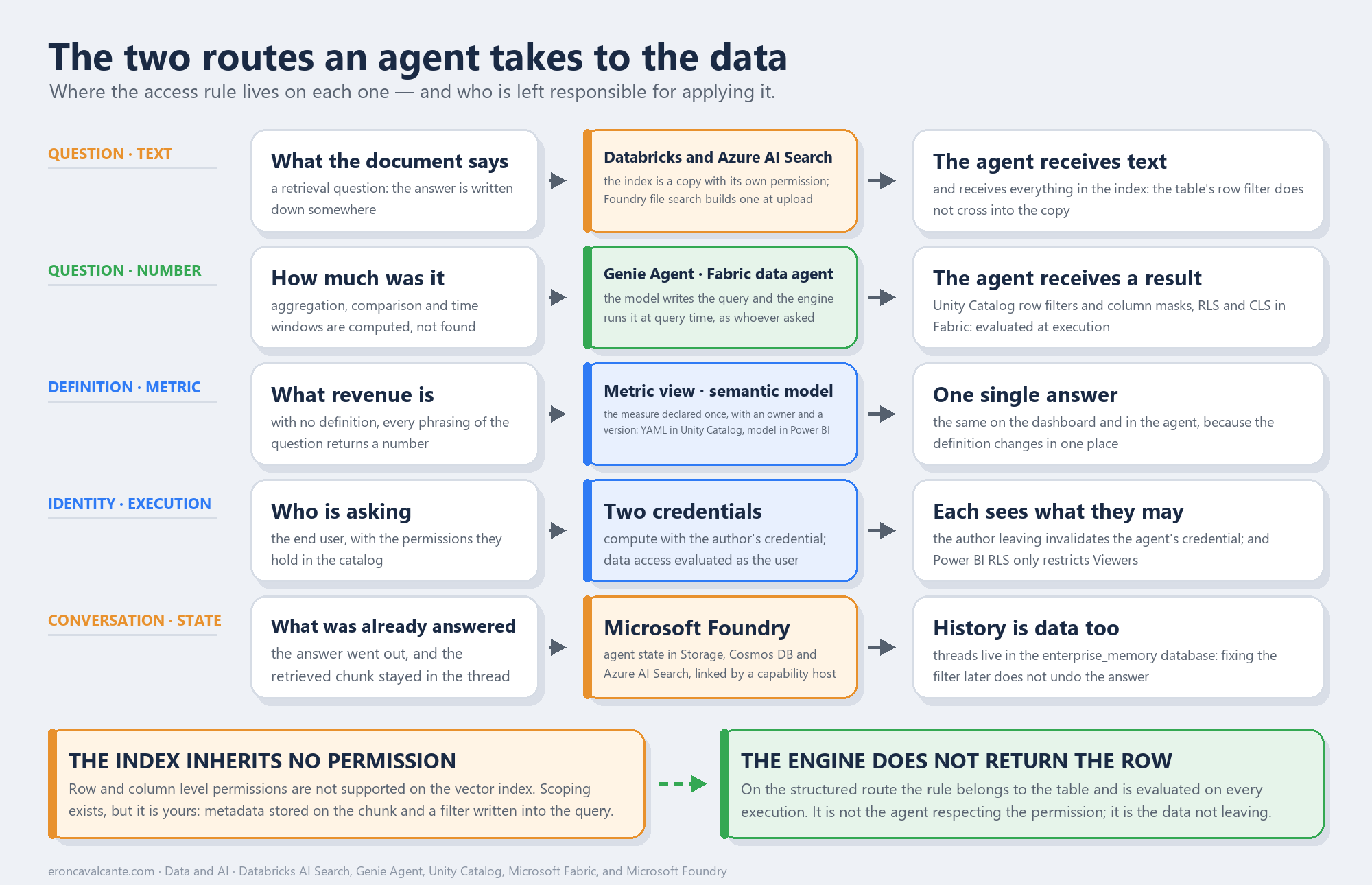 Diagram comparing the routes an agent takes to the data, in five rows. A text question leads to the vector index on Databricks AI Search or Azure AI Search, and Foundry file search builds its own at upload: the index is a copy with its own permission, and the agent receives everything in it because the table's row filter does not cross into the copy. A number question leads to the Genie Agent or the Fabric data agent, which write the query that runs at query time as whoever asked, with Unity Catalog row filters and column masks, and RLS and CLS in Fabric, evaluated at execution. The metric definition leads to a metric view declared in YAML in Unity Catalog and to the Power BI semantic model, returning one single answer. The identity of whoever is asking leads to two credentials: compute with the author's credential and data access evaluated as the end user, with the caveat that Power BI RLS only restricts Viewers. The fifth row is conversation state on Microsoft Foundry, with Storage, Cosmos DB and Azure AI Search linked by a capability host: threads live in the enterprise_memory database, and fixing the filter later does not undo the answer already given. At the foot, two conclusions: the index inherits no permission, and the engine does not return the row.