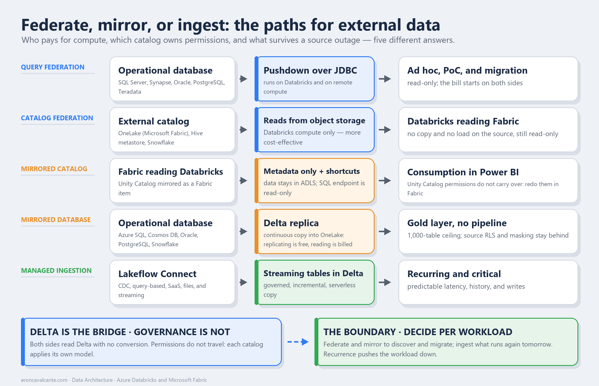 Diagram comparing five data access paths across Azure Databricks and Microsoft Fabric: query federation pushes the query over JDBC to the external database, catalog federation reads directly from object storage, the mirrored catalog exposes the Unity Catalog structure in Fabric through metadata only, the mirrored database replicates an operational database into Delta inside OneLake, and Lakeflow Connect materializes data into streaming tables governed by Unity Catalog.