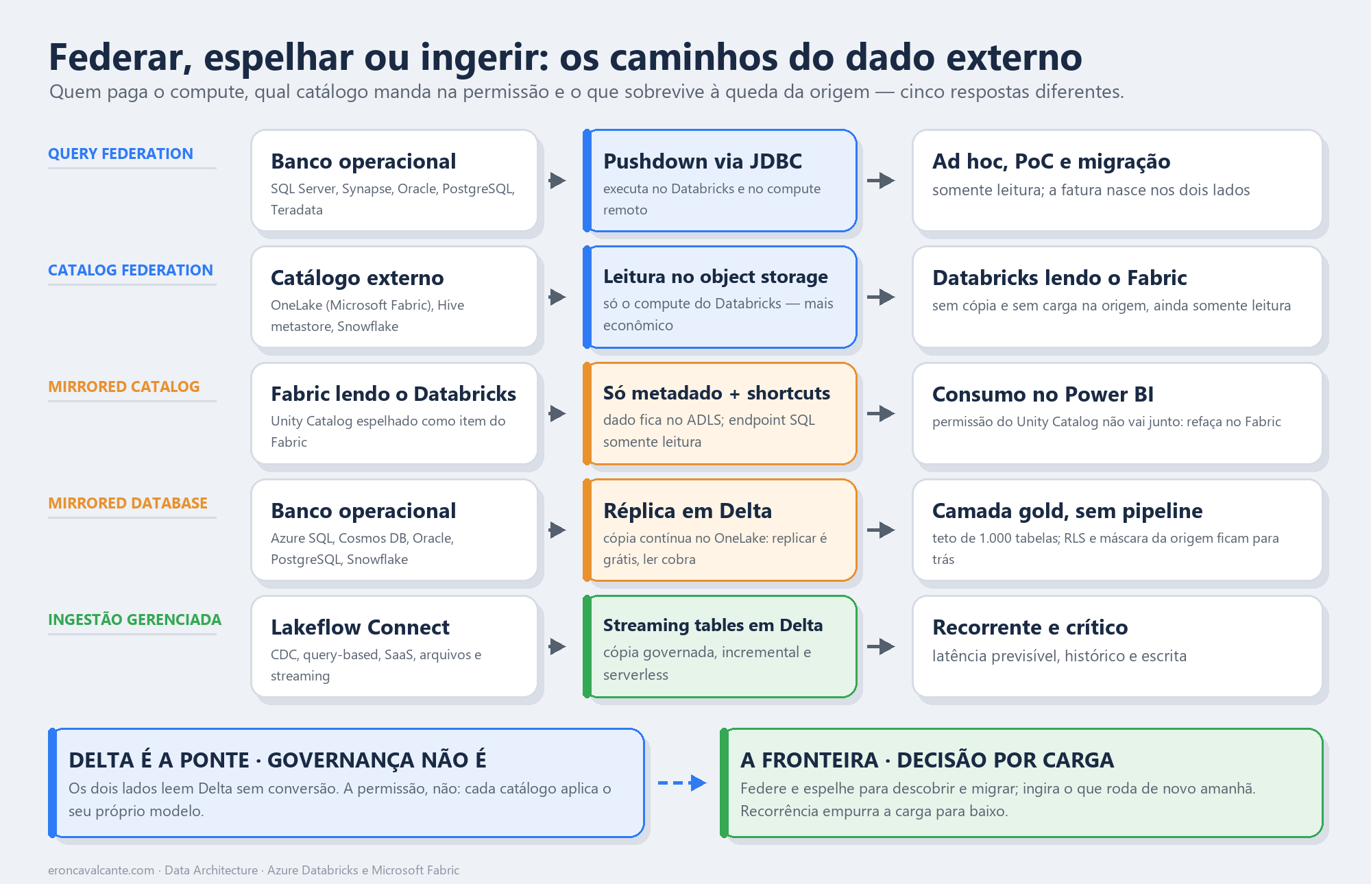 Diagrama comparando cinco caminhos de acesso a dados no Azure Databricks e no Microsoft Fabric: query federation empurra a consulta por JDBC para o banco externo, catalog federation lê direto do object storage, o mirrored catalog expõe a estrutura do Unity Catalog no Fabric só por metadados, o mirrored database replica um banco operacional em Delta dentro do OneLake e o Lakeflow Connect materializa o dado em streaming tables governadas pelo Unity Catalog.