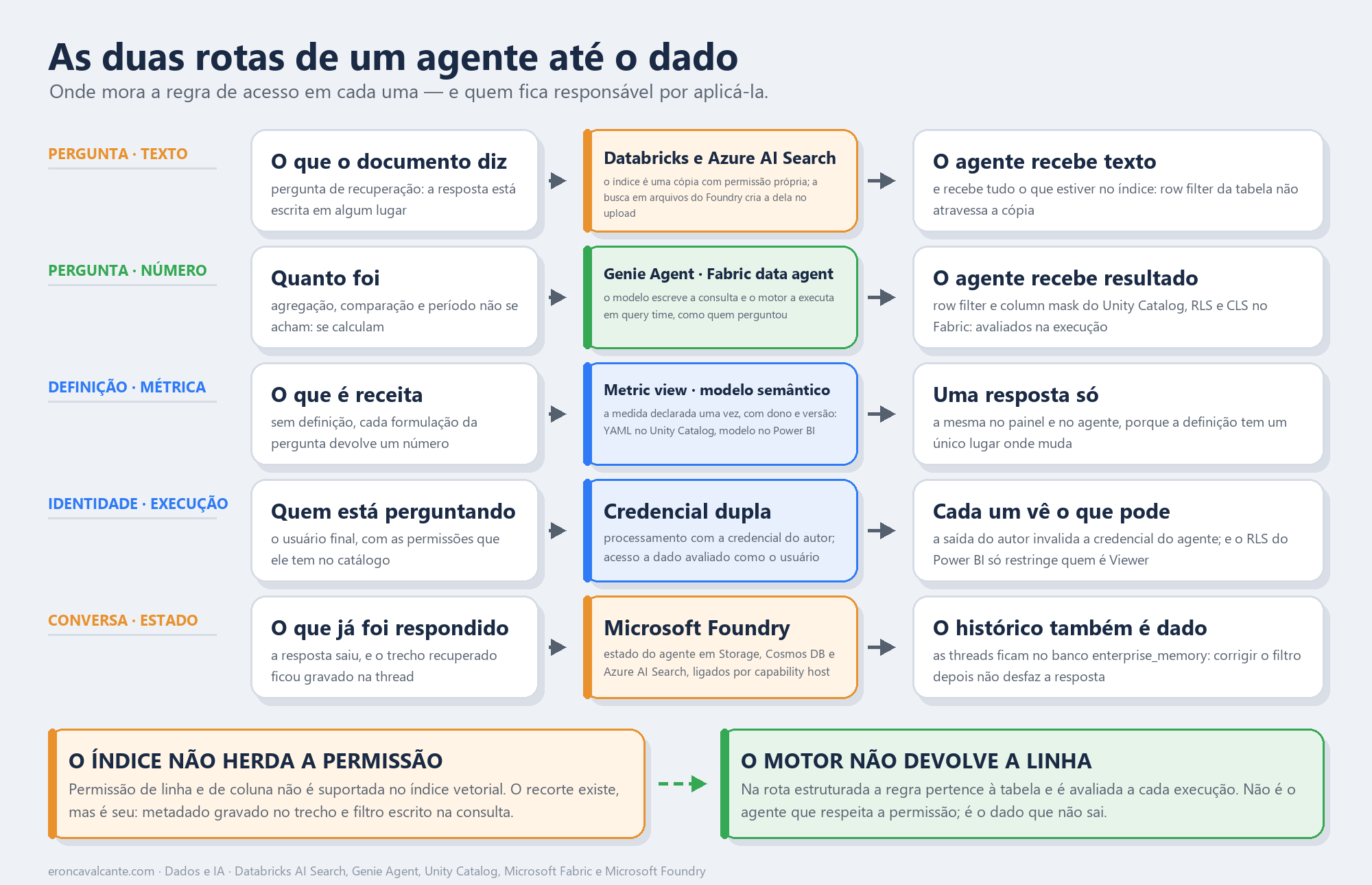 Diagrama comparando as rotas de um agente até o dado, em cinco linhas. Uma pergunta de texto leva ao índice vetorial do Databricks AI Search ou do Azure AI Search, e a busca em arquivos do Foundry cria o dela no upload: o índice é uma cópia com permissão própria, e o agente recebe tudo o que estiver nele porque o row filter da tabela não atravessa a cópia. Uma pergunta de número leva ao Genie Agent ou ao Fabric data agent, que escrevem a consulta executada em query time como quem perguntou, com row filter e column mask do Unity Catalog, e RLS e CLS no Fabric, avaliados na execução. A definição da métrica leva à metric view declarada em YAML no Unity Catalog e ao modelo semântico do Power BI, que devolvem uma resposta só. A identidade de quem pergunta leva à credencial dupla: processamento com a credencial do autor e acesso a dado avaliado como o usuário final, com a ressalva de que o RLS do Power BI só restringe quem é Viewer. A quinta linha é o estado da conversa no Microsoft Foundry, com Storage, Cosmos DB e Azure AI Search ligados por capability host: as threads ficam no banco enterprise_memory, e corrigir o filtro depois não desfaz a resposta já dada. Ao pé, duas conclusões: o índice não herda a permissão e o motor não devolve a linha.