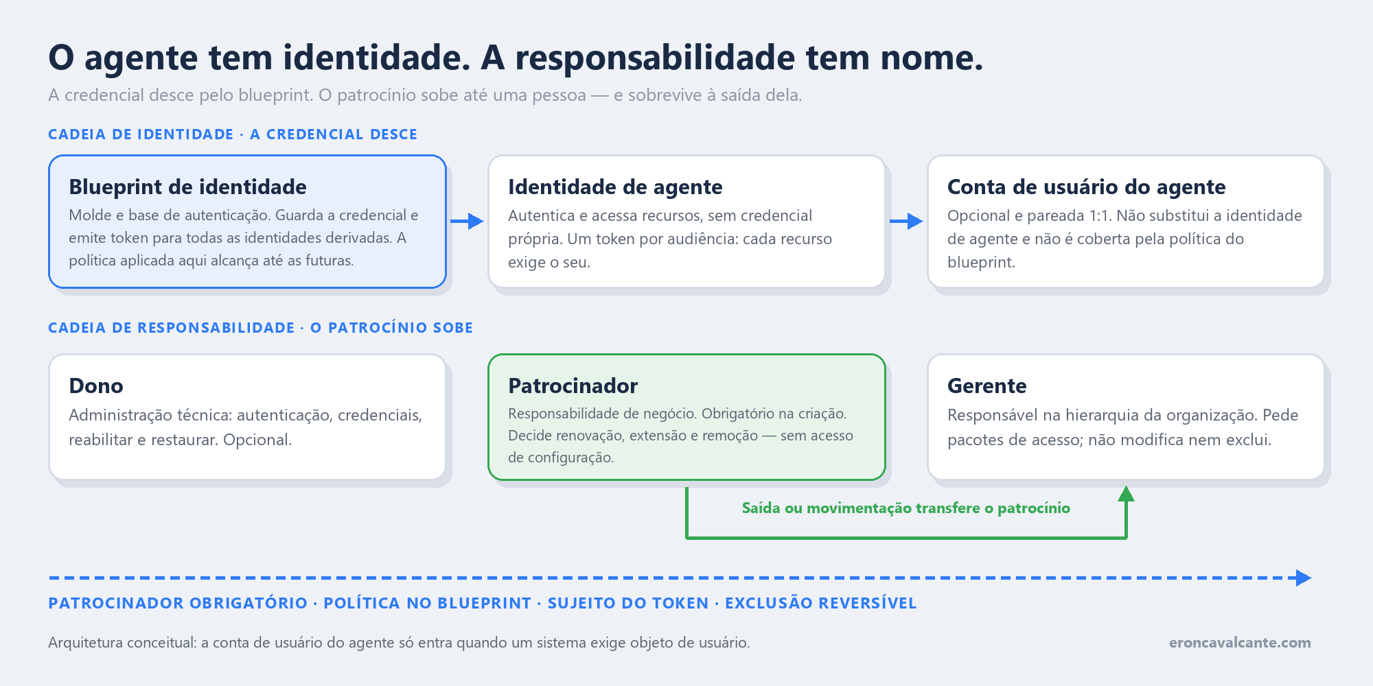 Diagrama em duas faixas. Acima, a cadeia de identidade: o blueprint guarda a credencial e emite token para as identidades de agente derivadas dele; uma delas tem, opcionalmente, uma conta de usuário de agente pareada. Abaixo, a cadeia de responsabilidade: dono cuida da configuração, patrocinador responde pelo propósito e o gerente atua na hierarquia da conta de usuário. Uma seta lateral mostra o workflow de saída transferindo o patrocínio para o gerente quando o patrocinador deixa a organização, evitando agentes órfãos.
