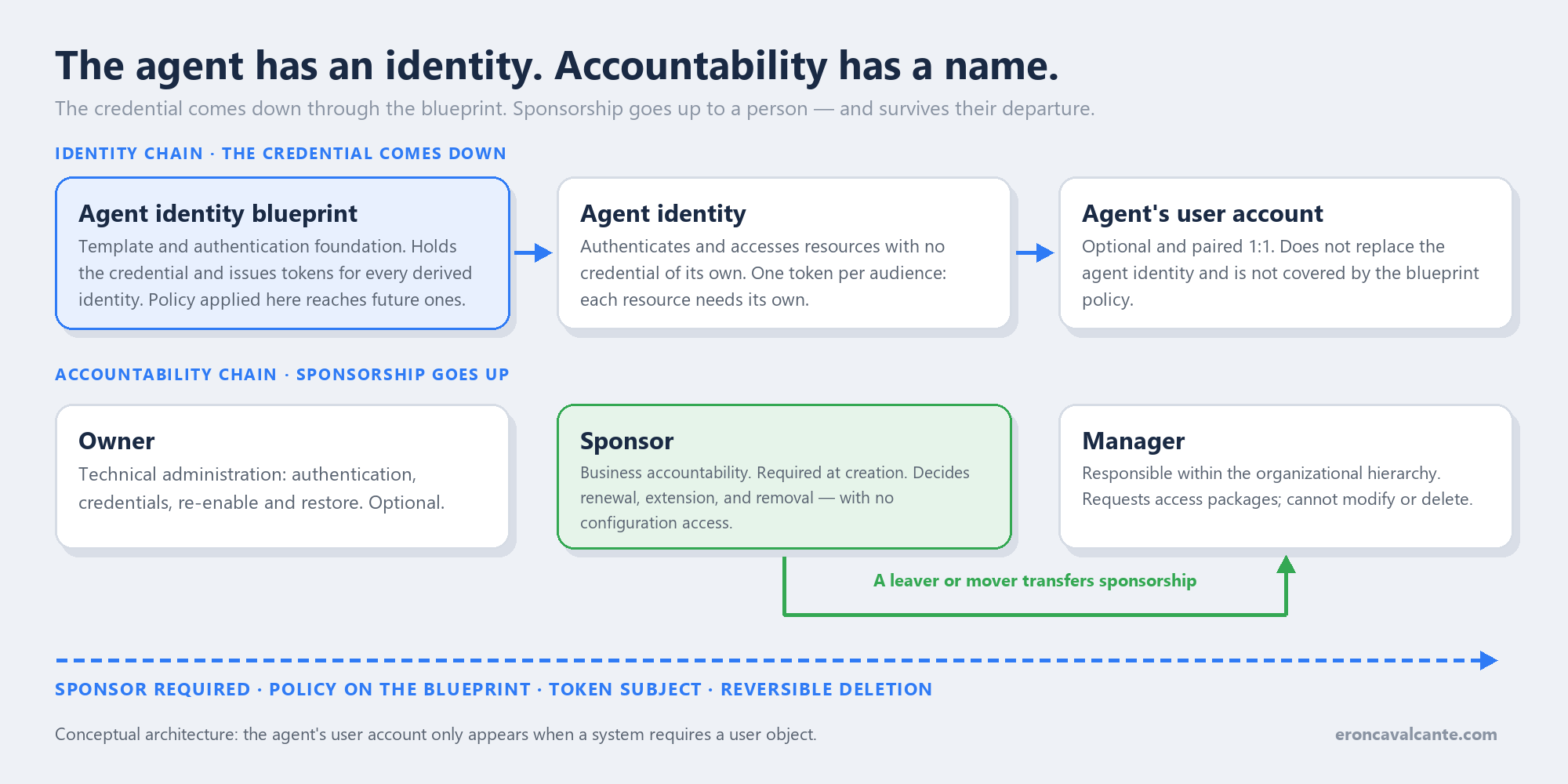 Diagram in two bands. Above, the identity chain: the blueprint holds the credential and issues tokens for the agent identities derived from it; one of them optionally has a paired agent's user account. Below, the accountability chain: the owner handles configuration, the sponsor answers for the purpose, and the manager operates in the hierarchy of the user account. A side arrow shows the leaver workflow transferring sponsorship to the manager when the sponsor leaves the organization, preventing orphaned agents.