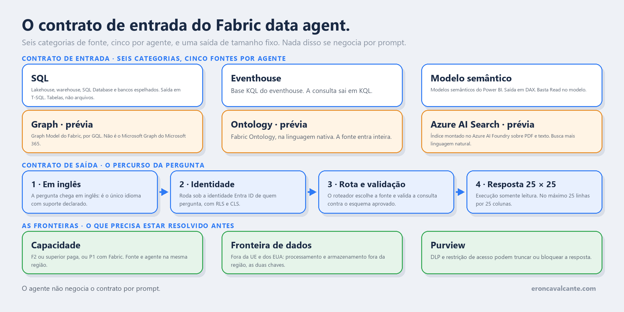 Diagrama em duas faixas. A faixa de cima, chamada contrato de entrada, mostra as seis categorias de fonte aceitas pelo Fabric data agent, com o limite de cinco por agente: SQL reunindo lakehouse, warehouse, SQL Database e bancos espelhados e gerando T-SQL; eventhouse com base KQL gerando KQL; modelo semântico gerando DAX; modelo de grafo em versão prévia gerando GQL; ontologia em versão prévia com linguagem nativa; e índice do Azure AI Search em versão prévia, construído no Azure AI Foundry sobre conteúdo não estruturado, respondendo por linguagem natural mais busca. Uma nota lembra que no lakehouse se selecionam tabelas, não arquivos. A faixa do meio, chamada contrato de saída, mostra o percurso da pergunta em quatro etapas: ela chega em inglês, roda sob a identidade de quem pergunta no Entra ID com RLS e CLS, o roteador escolhe a fonte e valida a consulta contra o esquema aprovado, e a execução somente leitura devolve no máximo vinte e cinco linhas por vinte e cinco colunas. Uma terceira faixa marca as fronteiras: capacidade paga F2 ou superior com fonte e agente na mesma região, processamento e armazenamento fora da região quando a capacidade está fora da União Europeia e dos Estados Unidos, e políticas do Purview que podem truncar ou bloquear a resposta. Ao pé, a conclusão: o agente não negocia o contrato por prompt.