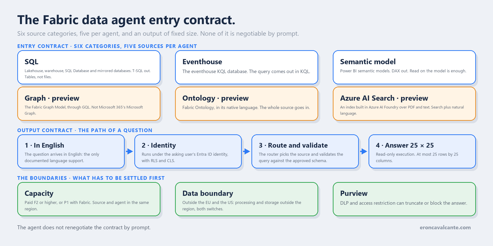 Diagram in two bands. The top band, called the entry contract, shows the six source categories the Fabric data agent accepts, with the limit of five per agent: SQL grouping lakehouse, warehouse, SQL Database and mirrored databases and generating T-SQL; eventhouse with a KQL database generating KQL; semantic model generating DAX; graph model in preview generating GQL; ontology in preview with its native language; and an Azure AI Search index in preview, built in Azure AI Foundry over unstructured content, answering through natural language plus search. A note recalls that in a lakehouse you select tables, not files. The middle band, called the output contract, shows the path of a question in four steps: it arrives in English, runs under the asking user's Entra ID identity with RLS and CLS, the router picks the source and validates the query against the approved schema, and read-only execution returns at most twenty-five rows by twenty-five columns. A third band marks the boundaries: a paid F2 or higher capacity with source and agent in the same region, processing and storage outside the region when the capacity sits outside the European Union and the United States, and Purview policies that can truncate or block the answer. At the foot, the conclusion: the agent does not renegotiate the contract by prompt.