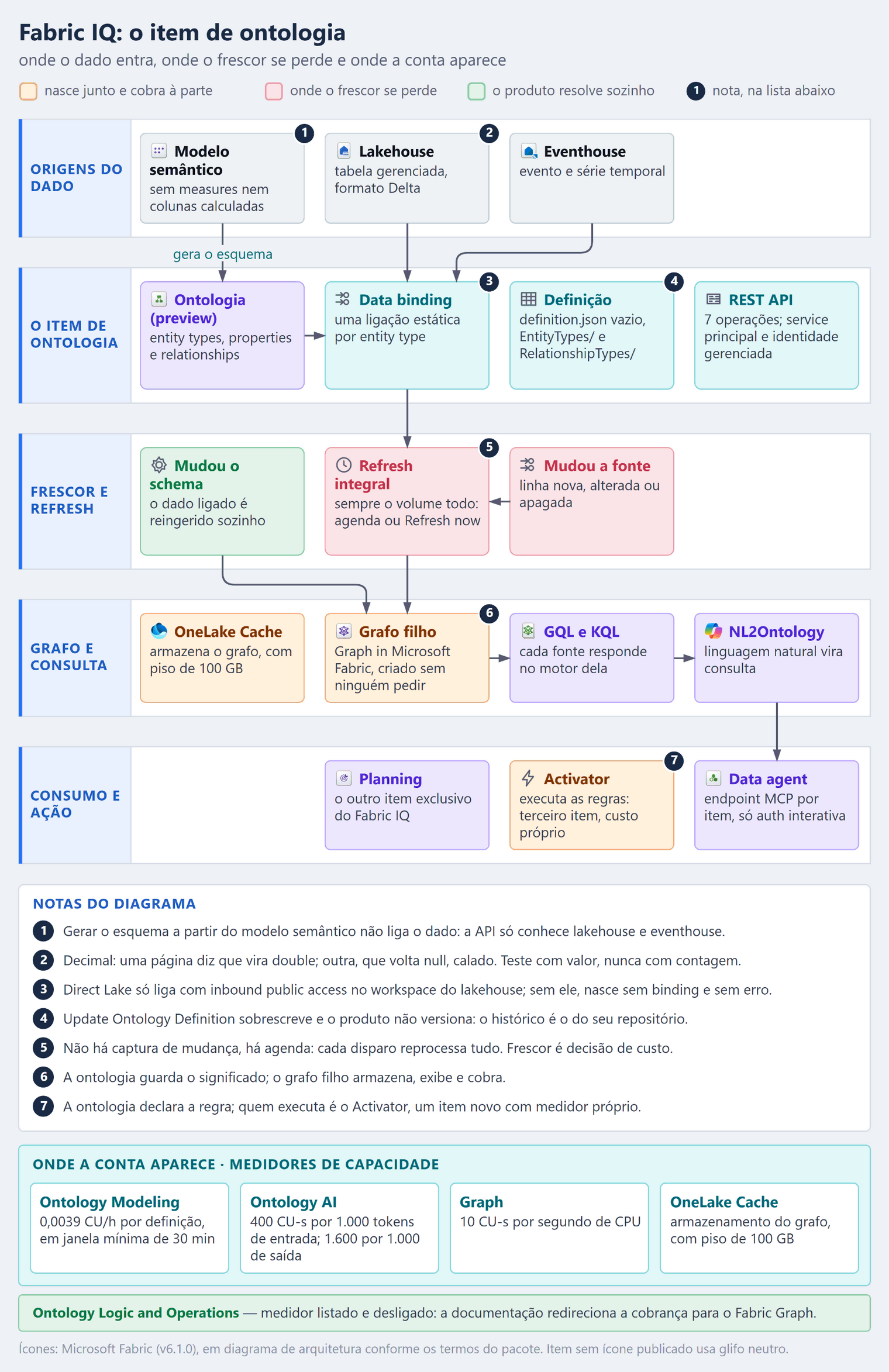Diagrama de arquitetura intitulado Fabric IQ: o item de ontologia, com o subtítulo onde o dado entra, onde o frescor se perde e onde a conta aparece. São cinco faixas empilhadas de cima para baixo, numa grade de quatro colunas, e as setas descem de uma faixa para a seguinte. A legenda usa âmbar para o que nasce junto e cobra à parte, vermelho para onde o frescor se perde e verde para o que o produto resolve sozinho; sete selos numerados remetem à lista de notas. A primeira faixa, origens do dado, traz o modelo semântico, sem measures nem colunas calculadas, com o selo 1; o lakehouse, tabela gerenciada em formato Delta, com o selo 2; e o eventhouse, com evento e série temporal. Do modelo semântico sai uma seta com o rótulo gera o esquema até a ontologia; do lakehouse e do eventhouse, setas até o data binding. A segunda faixa, o item de ontologia, traz a ontologia em preview, com entity types, properties e relationships, que aponta para o data binding, uma ligação estática por entity type, com o selo 3; a definição, com definition.json vazio e os diretórios EntityTypes e RelationshipTypes, com o selo 4; e a REST API, com sete operações, service principal e identidade gerenciada. A terceira faixa, frescor e refresh, traz mudou o schema, em verde, em que o dado ligado é reingerido sozinho; o refresh integral, em vermelho, sempre sobre o volume todo, por agenda ou pelo Refresh now, que recebe a seta do data binding e leva o selo 5; e mudou a fonte, também em vermelho, com linha nova, alterada ou apagada, que aponta para o refresh. A quarta faixa, grafo e consulta, traz o OneLake Cache, em âmbar, que armazena o grafo com piso de 100 GB; o grafo filho, também em âmbar, um item Graph in Microsoft Fabric criado sem ninguém pedir, que recebe as setas do refresh e de mudou o schema e leva o selo 6; GQL e KQL, em que cada fonte responde no motor dela; e NL2Ontology, em que linguagem natural vira consulta. A quinta faixa, consumo e ação, traz Planning, o outro item exclusivo do Fabric IQ; o Activator, em âmbar, que executa as regras como terceiro item, com custo próprio, e leva o selo 7; e o data agent, que recebe a seta do NL2Ontology e expõe um endpoint MCP por item, só com autenticação interativa. As notas dizem: 1, gerar o esquema a partir do modelo semântico não liga o dado, porque a API só conhece lakehouse e eventhouse; 2, sobre decimal, uma página diz que vira double e outra que volta null, calado, então o teste é com valor e nunca com contagem; 3, Direct Lake só liga com inbound public access no workspace do lakehouse, e sem ele o item nasce sem binding e sem erro; 4, Update Ontology Definition sobrescreve e o produto não versiona, então o histórico é o do seu repositório; 5, não há captura de mudança, há agenda, e cada disparo reprocessa tudo, o que faz do frescor uma decisão de custo; 6, a ontologia guarda o significado, e o grafo filho armazena, exibe e cobra; 7, a ontologia declara a regra, e quem executa é o Activator, um item novo com medidor próprio. Um bloco final, onde a conta aparece, lista os medidores de capacidade: Ontology Modeling a 0,0039 CU por hora por definição, em janela mínima de 30 minutos; Ontology AI a 400 CU-segundos por mil tokens de entrada e 1.600 por mil de saída; Graph a 10 CU-segundos por segundo de CPU; e OneLake Cache, armazenamento do grafo com piso de 100 GB. Uma barra verde registra que Ontology Logic and Operations é um medidor listado e desligado e que a documentação redireciona a cobrança para o Fabric Graph.