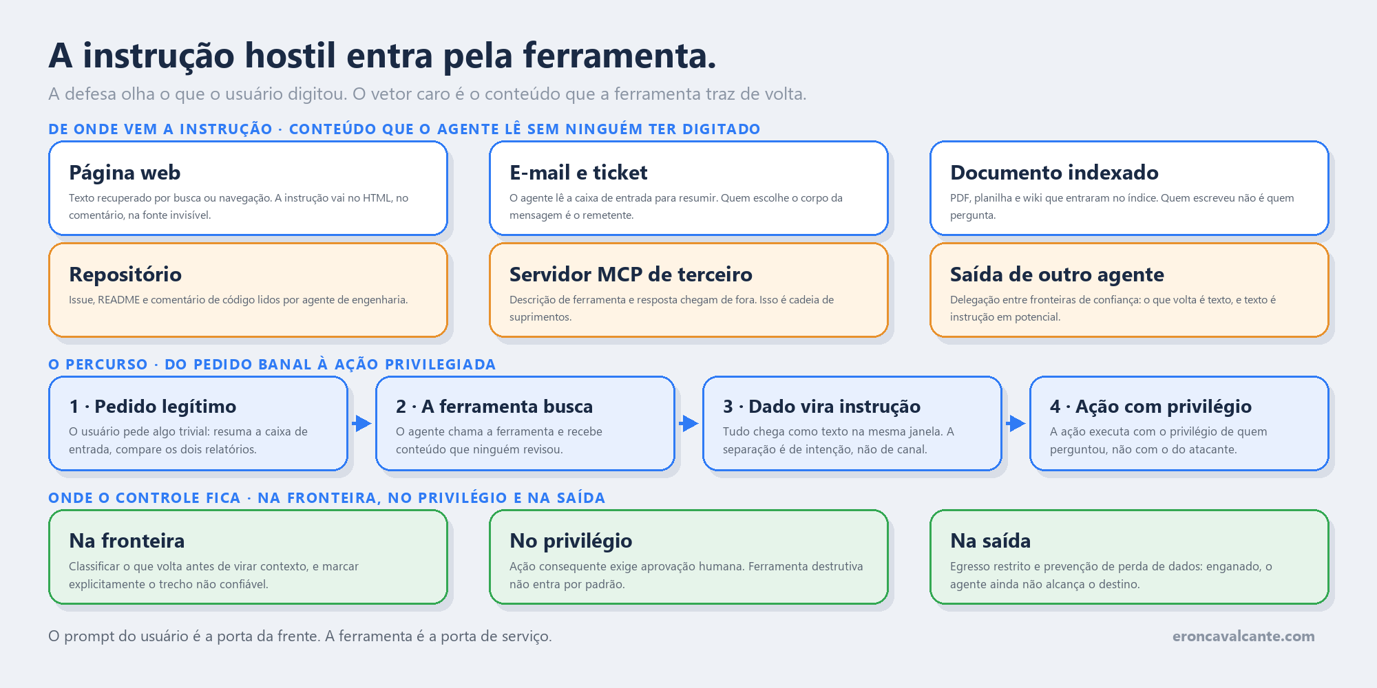 Diagrama em três faixas sobre injeção indireta de prompt. A faixa de cima, chamada de onde vem a instrução, mostra seis canais de retorno que o agente lê sem ninguém ter digitado: página web recuperada por busca ou navegação, com a instrução escondida no HTML, no comentário ou em fonte invisível; e-mail e ticket, cujo corpo é escolhido pelo remetente; documento indexado como PDF, planilha e wiki, em que quem escreveu não é quem pergunta; repositório, com issue, README e comentário de código lidos por agente de engenharia; servidor MCP de terceiro, de onde chegam descrição de ferramenta e resposta, caracterizando cadeia de suprimentos; e saída de outro agente, em delegação entre fronteiras de confiança, onde o que volta é texto e texto é instrução em potencial. Os três últimos aparecem destacados em âmbar porque atravessam a fronteira da organização. A faixa do meio, chamada o percurso, mostra quatro passos do pedido banal à ação privilegiada: o usuário pede algo trivial, o agente chama a ferramenta e recebe conteúdo que ninguém revisou, tudo chega como texto na mesma janela sem separação de canal, e a ação executa com o privilégio de quem perguntou e não com o do atacante. A faixa de baixo, chamada onde o controle fica, traz três lugares: na fronteira, classificando o que volta antes de virar contexto e marcando o trecho não confiável; no privilégio, exigindo aprovação humana para ação consequente e mantendo ferramenta destrutiva desligada por padrão; e na saída, com egresso restrito e prevenção de perda de dados, de modo que o agente enganado ainda não alcance o destino. Ao pé, a conclusão: o prompt do usuário é a porta da frente e a ferramenta é a porta de serviço.