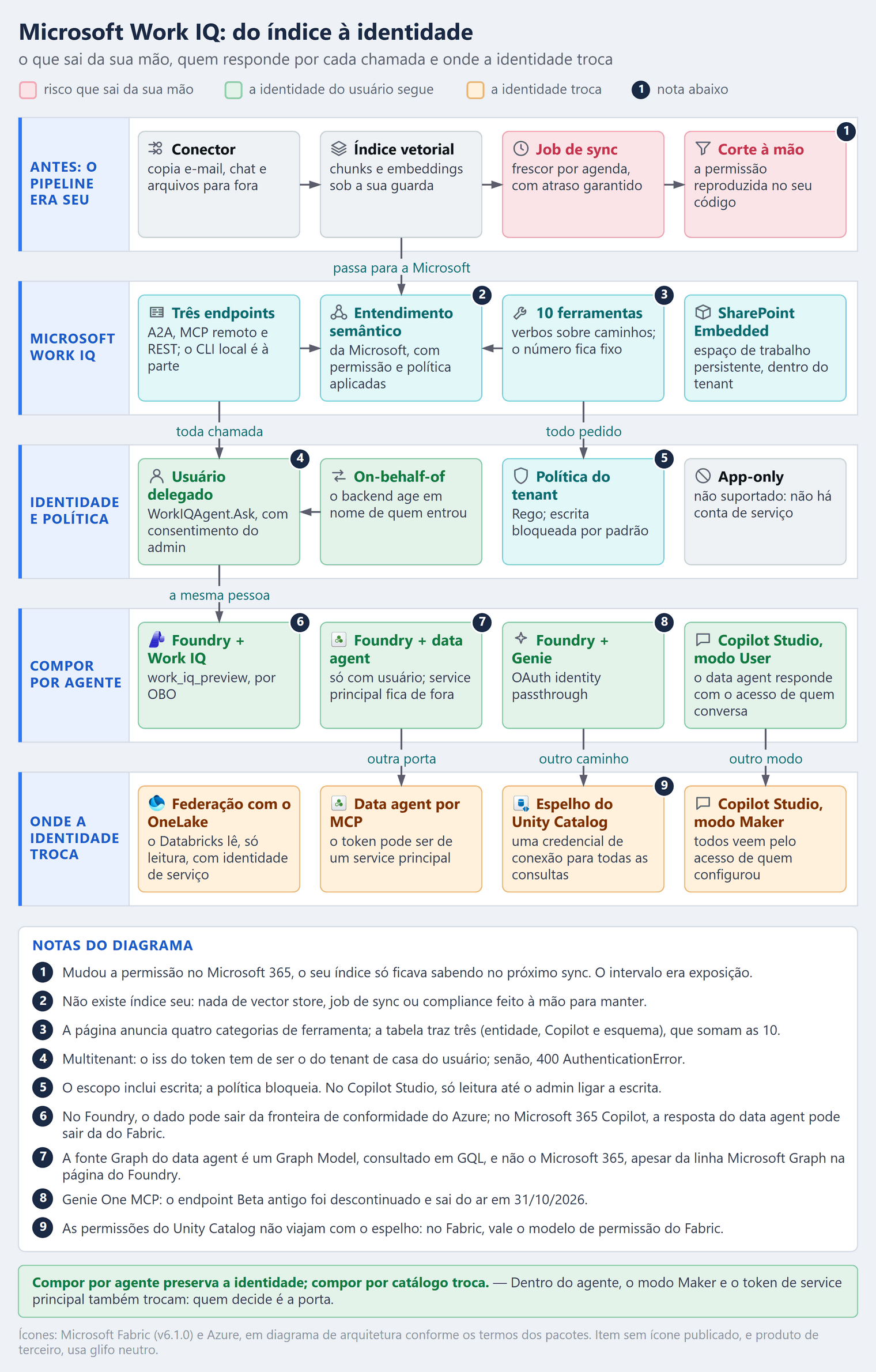 Diagrama de arquitetura intitulado Microsoft Work IQ: do índice à identidade, com o subtítulo o que sai da sua mão, quem responde por cada chamada e onde a identidade troca. São cinco faixas empilhadas de cima para baixo, numa grade de quatro colunas, e as setas descem de uma faixa para a seguinte. A legenda usa vermelho para o risco que sai da sua mão, verde para onde a identidade do usuário segue e âmbar para onde a identidade troca; nove selos numerados remetem à lista de notas. A primeira faixa, antes: o pipeline era seu, traz o conector, que copia e-mail, chat e arquivos para fora; o índice vetorial, com chunks e embeddings sob a sua guarda; o job de sync, em vermelho, com frescor por agenda e atraso garantido; e o corte à mão, também em vermelho, a permissão reproduzida no seu código, com o selo 1. Do índice vetorial desce uma seta com o rótulo passa para a Microsoft até a segunda faixa, Microsoft Work IQ, que traz três endpoints, A2A, MCP remoto e REST, com o CLI local à parte; o entendimento semântico da Microsoft, com permissão e política aplicadas, que recebe as setas dos endpoints e das ferramentas e leva o selo 2; 10 ferramentas, verbos sobre caminhos em número fixo, com o selo 3; e o SharePoint Embedded, espaço de trabalho persistente dentro do tenant. A terceira faixa, identidade e política, recebe dos endpoints a seta toda chamada e das ferramentas a seta todo pedido: o usuário delegado, em verde, com WorkIQAgent.Ask e consentimento do admin, com o selo 4; o on-behalf-of, em verde, em que o backend age em nome de quem entrou; a política do tenant, em Rego, com escrita bloqueada por padrão, com o selo 5; e o app-only, não suportado, porque não há conta de serviço. Do usuário delegado desce a seta a mesma pessoa até a quarta faixa, compor por agente, toda em verde: Foundry com Work IQ, pela ferramenta work_iq_preview por OBO, com o selo 6; Foundry com data agent, só com usuário e sem service principal, com o selo 7; Foundry com Genie, por OAuth identity passthrough, com o selo 8; e Copilot Studio no modo User, em que o data agent responde com o acesso de quem conversa. A quinta faixa, onde a identidade troca, toda em âmbar, recebe de cima as setas outra porta, outro caminho e outro modo: a federação com o OneLake, em que o Databricks lê, só leitura, com identidade de serviço; o data agent por MCP, em que o token pode ser de um service principal; o espelho do Unity Catalog, com uma credencial de conexão para todas as consultas, com o selo 9; e o Copilot Studio no modo Maker, em que todos veem pelo acesso de quem configurou. As notas dizem: 1, mudou a permissão no Microsoft 365, o seu índice só ficava sabendo no próximo sync, e o intervalo era exposição; 2, não existe índice seu, nada de vector store, job de sync ou compliance feito à mão para manter; 3, a página anuncia quatro categorias de ferramenta e a tabela traz três, entidade, Copilot e esquema, que somam as 10; 4, em multitenant, o iss do token tem de ser o do tenant de casa do usuário, senão volta 400 AuthenticationError; 5, o escopo inclui escrita e a política bloqueia, e no Copilot Studio é só leitura até o admin ligar a escrita; 6, no Foundry o dado pode sair da fronteira de conformidade do Azure, e no Microsoft 365 Copilot a resposta do data agent pode sair da do Fabric; 7, a fonte Graph do data agent é um Graph Model, consultado em GQL, e não o Microsoft 365, apesar da linha Microsoft Graph na página do Foundry; 8, no Genie One MCP o endpoint Beta antigo foi descontinuado e sai do ar em 31/10/2026; 9, as permissões do Unity Catalog não viajam com o espelho, e no Fabric vale o modelo de permissão do Fabric. Uma barra verde no pé registra a regra: compor por agente preserva a identidade; compor por catálogo troca; dentro do agente, o modo Maker e o token de service principal também trocam, e quem decide é a porta.