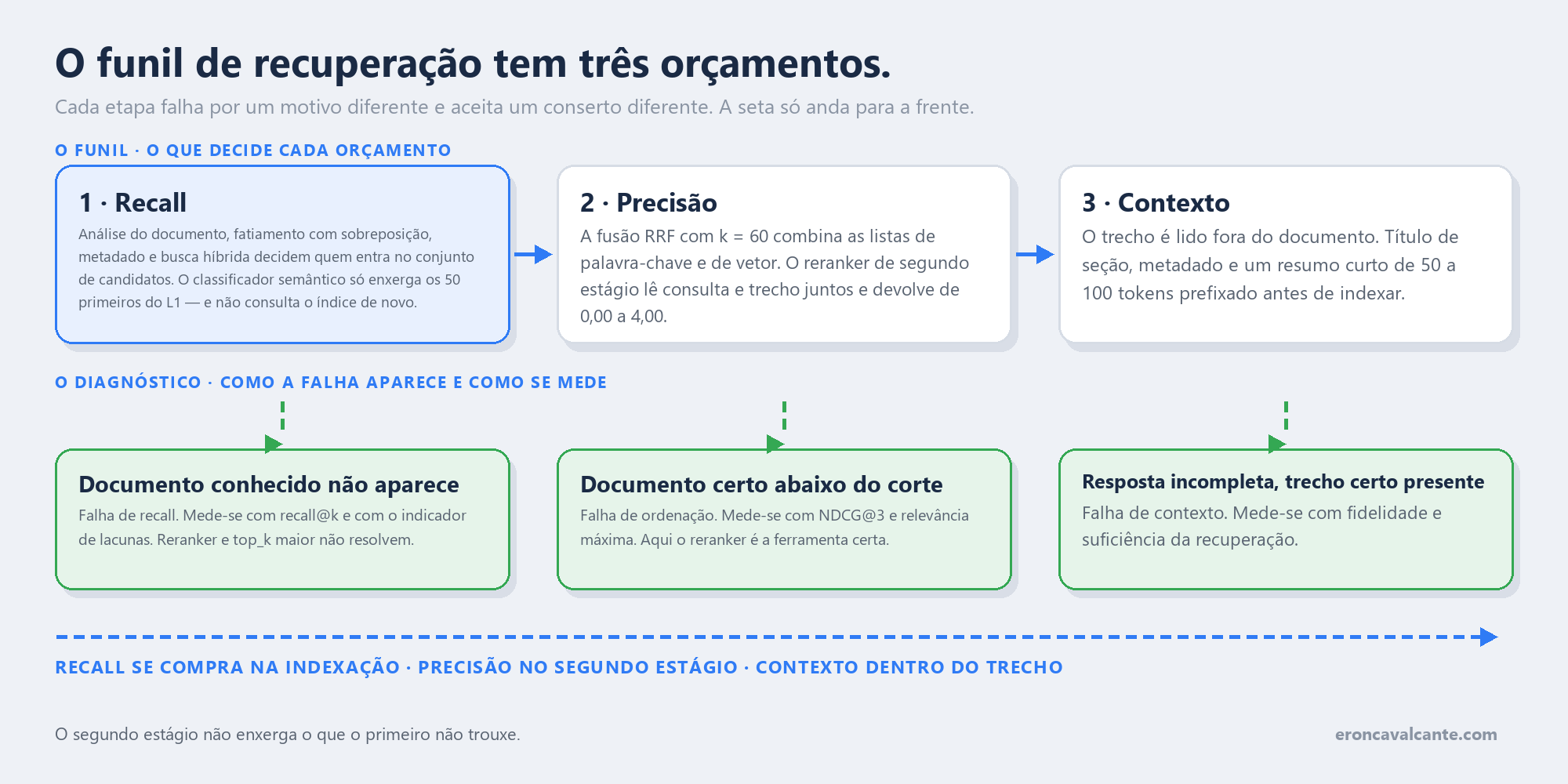 Diagrama em duas faixas. A faixa de cima mostra o funil de recuperação em três orçamentos. Recall: análise do documento, fatiamento com sobreposição, filtro por metadado e busca híbrida definem quais trechos entram no conjunto de candidatos; a nota diz que o classificador semântico enxerga apenas os cinquenta primeiros do primeiro estágio e não consulta o índice de novo. Precisão: a fusão recíproca de rankings com constante sessenta combina as listas de palavra-chave e vetor, e o reranker de segundo estágio reordena, devolvendo uma pontuação de zero a quatro. Contexto: o trecho precisa responder fora do documento, com título de seção, metadado e um resumo curto prefixado antes de indexar. A faixa de baixo liga cada orçamento ao sintoma e à métrica correspondente: recall baixo aparece como documento conhecido ausente e se mede por recall arroba k e pelo indicador de lacunas; ordenação ruim aparece como documento certo abaixo do corte do contexto e se mede por NDCG arroba três e relevância máxima; contexto insuficiente aparece como resposta incompleta com o trecho certo presente e se mede por fidelidade e suficiência da recuperação. Ao pé, a conclusão: o segundo estágio não enxerga o que o primeiro não trouxe.