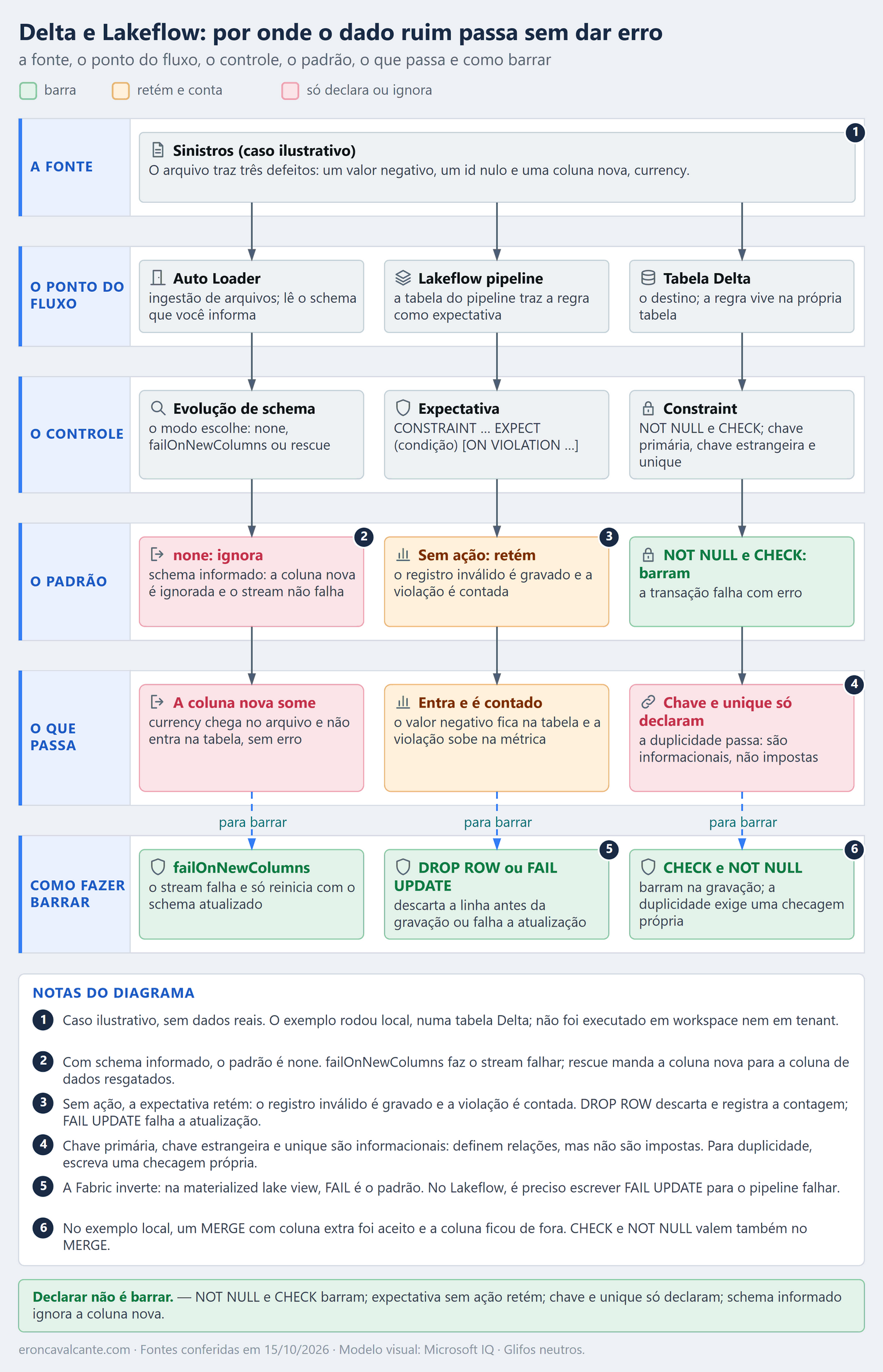 Quadro de seis faixas e três colunas: Auto Loader, expectativa do Lakeflow e constraint do Delta. As faixas mostram a fonte, o ponto do fluxo, o controle, o padrão, o que passa e como fazer barrar. Verde marca o que barra; âmbar, o que retém e conta; rosa, o que só declara ou ignora.