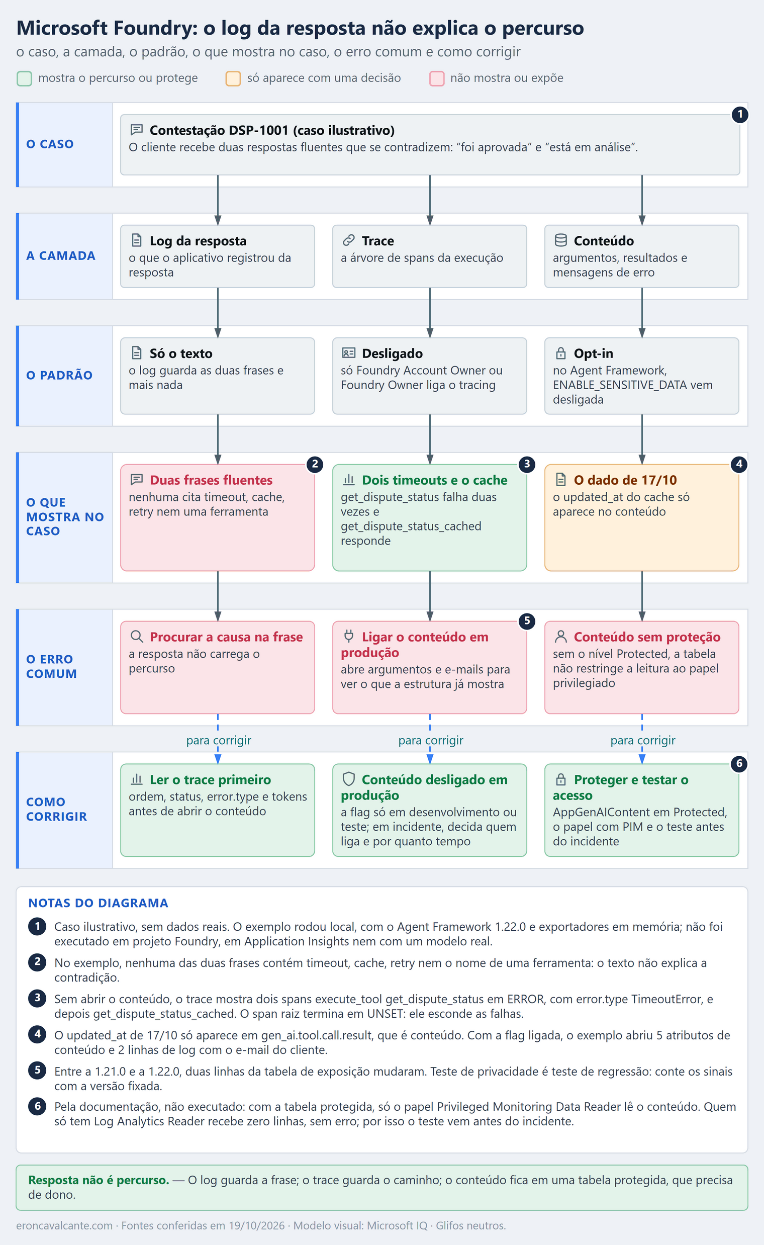 Quadro de seis faixas e três colunas: log da resposta, trace e conteúdo. As faixas mostram o caso, a camada, o padrão, o que cada camada mostra no caso, o erro comum e como corrigir. Verde marca o que mostra o percurso ou protege; âmbar, o que só aparece com uma decisão; rosa, o que não mostra ou expõe.