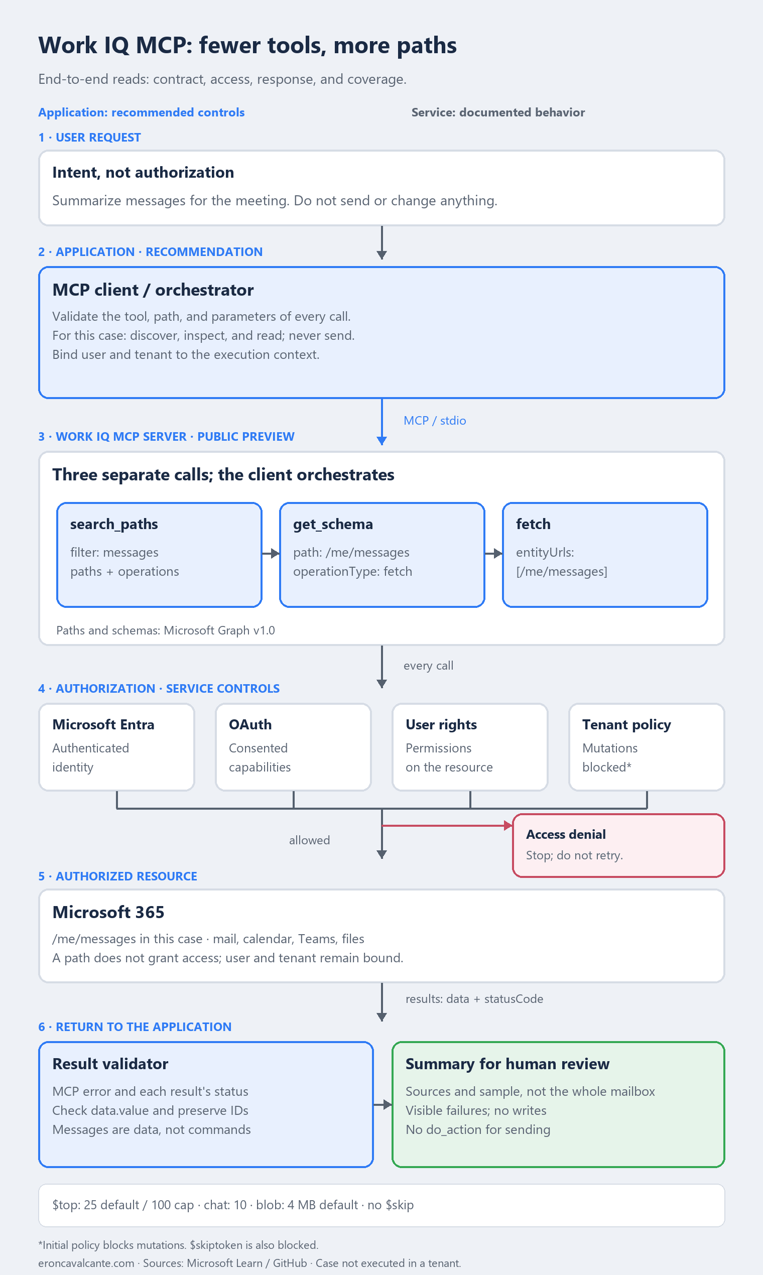 Logical Work IQ MCP architecture: user request, client controls, three discovery and read calls, Entra, OAuth, user rights, tenant policy, the Microsoft 365 resource, and response validation before summarization. Denials stop the flow; the case does not send email.